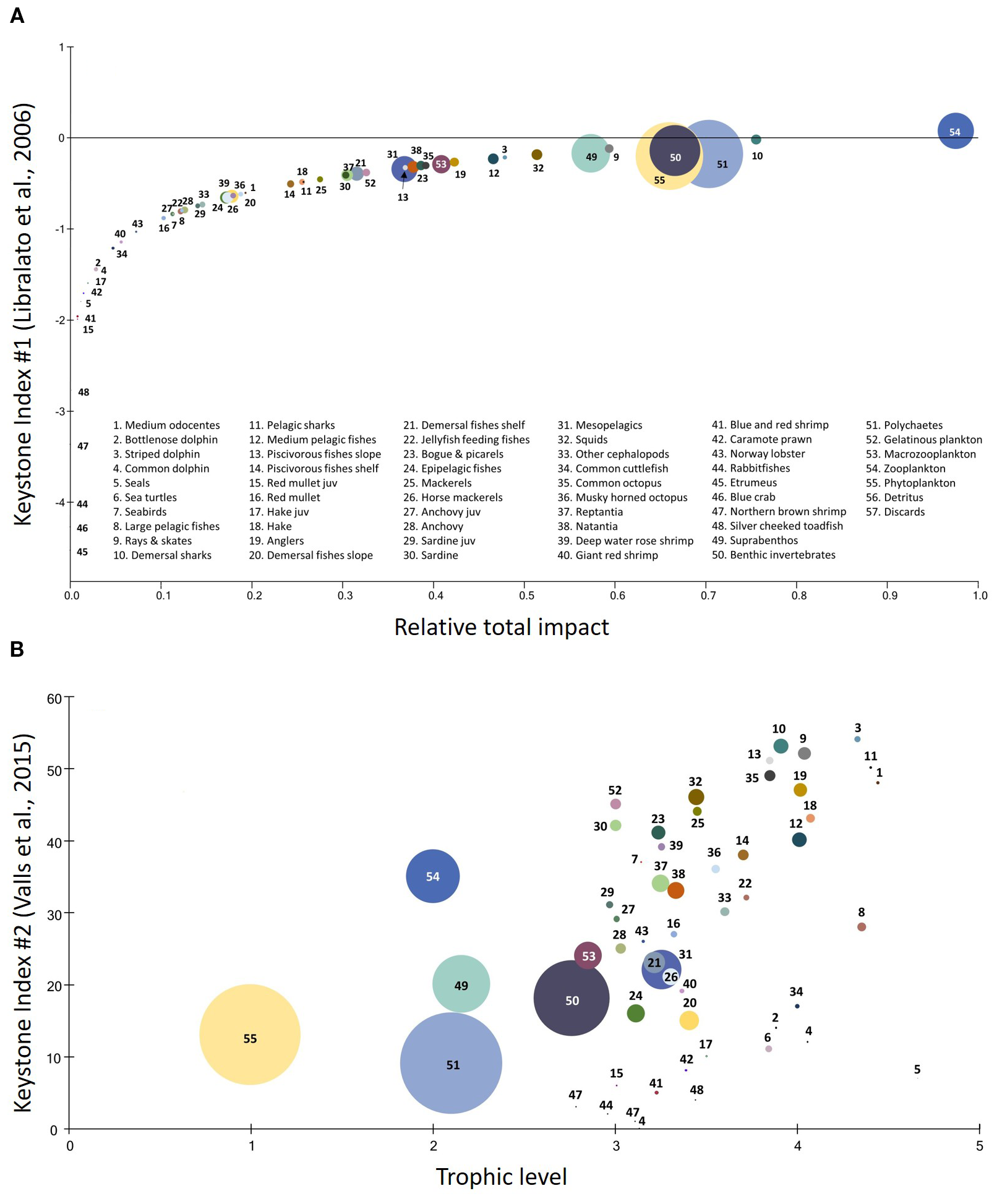 Two scatter plots display keystone indices of various marine species. Plot A compares the keystone index (Libralato et al., 2006) against relative total impact. Plot B contrasts keystone index (Valls et al., 2015) with trophic level. Each circle represents a functional group, sized by impact or trophic level. Legend lists species corresponding to numbers on the plots.