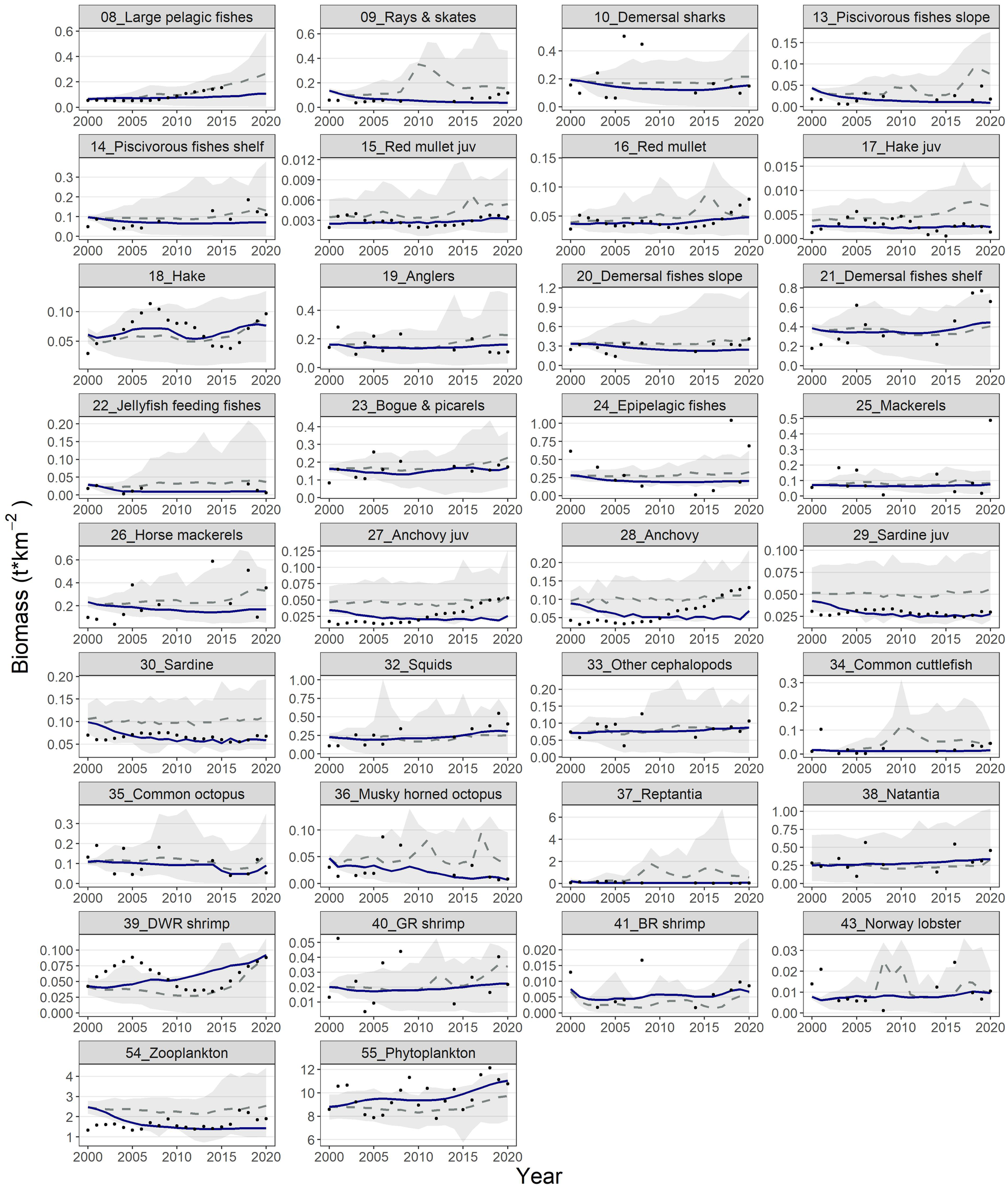 A grid of line charts shows biomass trends from 2000 to 2020 for various marine species groups, including large pelagic fishes, rays and skates, sharks, juvenile fish, jellyfish feeders, mackerels, sardines, cephalopods, shrimp, zooplankton, and phytoplankton. Each chart displays fluctuating data with varying scales, highlighting differences in abundance over time.
