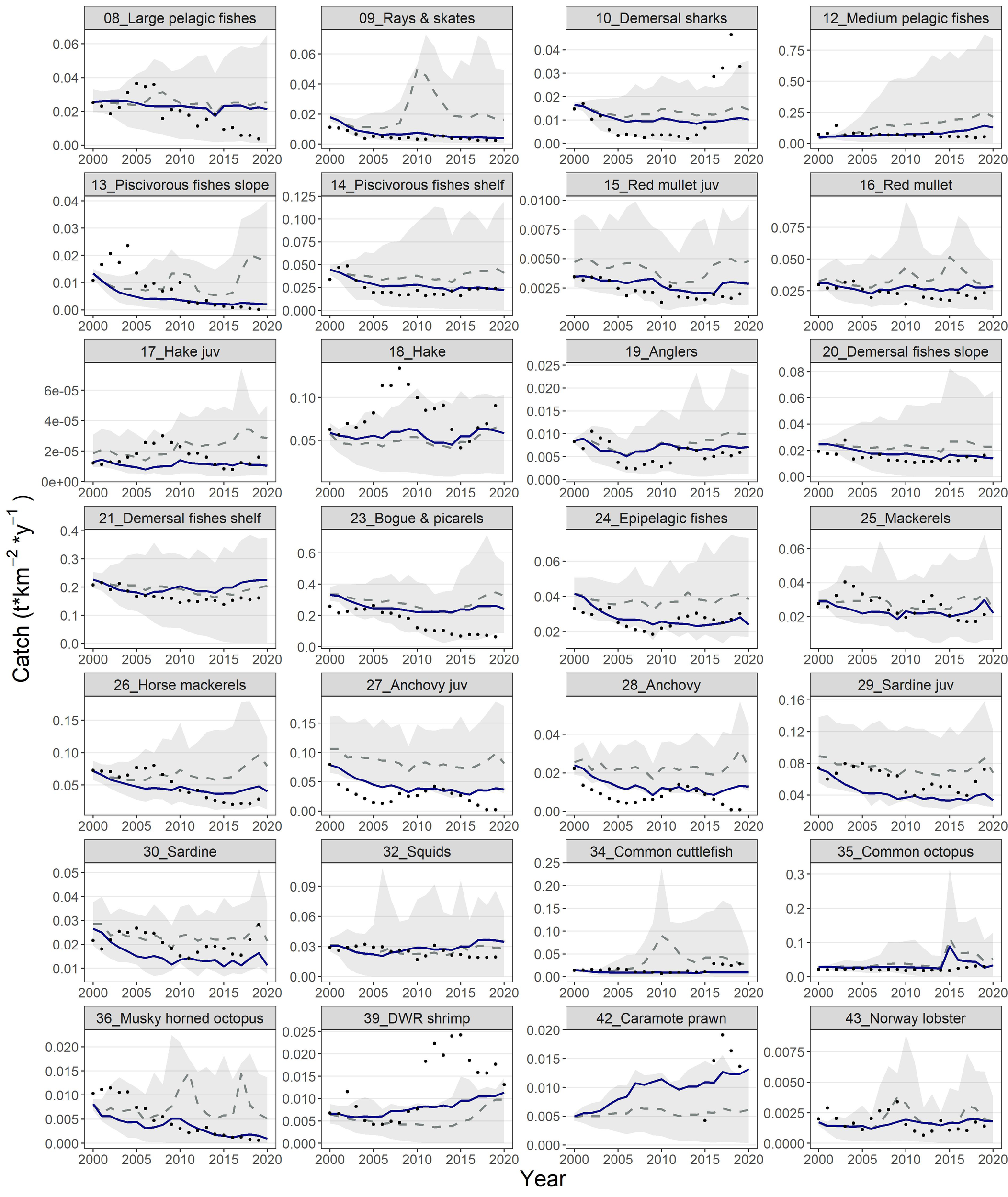 A grid of 27 line graphs showing catch data from the year 2000 to 2020 for various marine species. Each graph is labeled with species names such as large pelagic fishes, rays and skates, demersal sharks, and others. The y-axis represents catch per square kilometer per year. Each graph displays lines indicating catch trends over time, with shaded areas reflecting variability or confidence intervals. The overall trend shows varied patterns across different species.