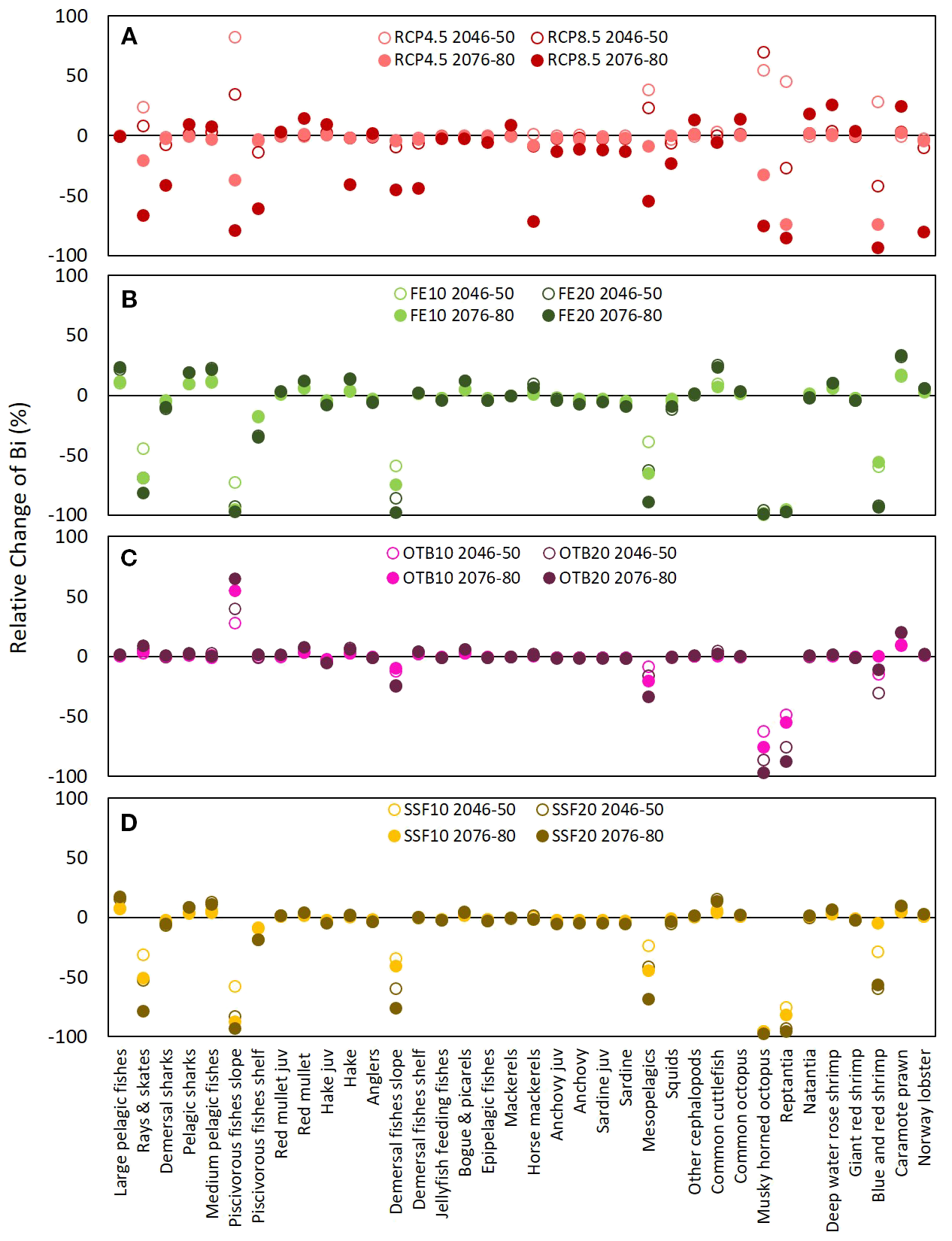 Four scatter plots labeled A, B, C, and D display the relative change in biomass percentage (Bi) by species under various climate scenarios and time periods. Each plot uses distinct colors for different scenarios: red for RCP4.5 and RCP8.5, green for FE10 and FE20, purple for OTB10 and OTB20, and yellow for SSF10 and SSF20 over 2046-2050 and 2076-2080. Species such as large pelagic fishes, skates, and various cephalopods are arranged on the x-axis, with percentage changes on the y-axis.