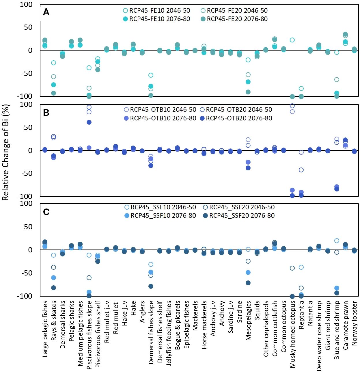 Three-panel scatter plot shows the relative change of biomass index (BI) in percentage for various marine species under different scenarios. Panel A displays changes for pelagic fish species, Panel B for demersal fish species, and Panel C for other marine life. Each panel includes four scenarios, depicted by different colored circles, representing RCP45 with variations in fishing efforts and time periods: 2046-2050 and 2076-2080. Data points are distributed above and below the zero line, indicating positive or negative change in BI, respectively.