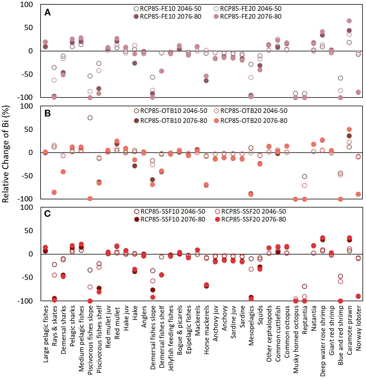Three scatter plot panels labeled A, B, and C show relative change in biomass as a percentage for various marine species under different RCP scenarios. Panel A represents RCP85-FE with different time periods, Panel B shows RCP85-OTB scenarios, and Panel C depicts RCP85-SSF scenarios. Each panel compares predictions for the periods 2046-2050 and 2076-2080. Species are listed on the x-axis, with data points showing varying impacts on relative change from -100% to 100% on the y-axis. Red and pink shades differentiate scenarios and time periods.