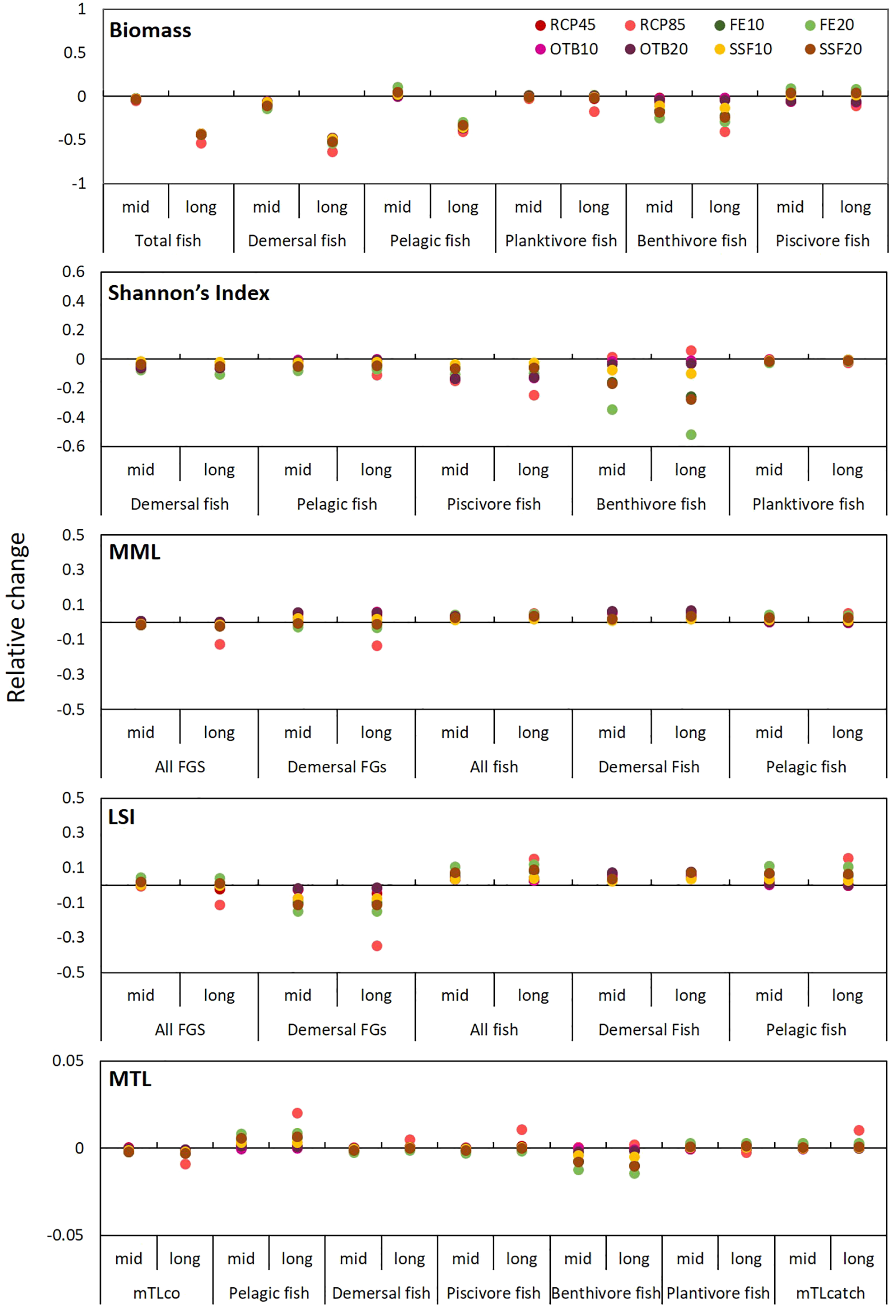 Graph comparing relative changes across five metrics: Biomass, Shannon's Index, MML, LSI, and MTL. Each metric is divided into categories like total fish, pelagic fish, etc., with columns representing mid and long-term projections. Data points are marked with different colored dots representing scenarios RCP45, RCP85, FE10, FE20, OTB10, OTB20, SSF10, and SSF20. Vertical axes represent relative change, ranging from negative to positive values.