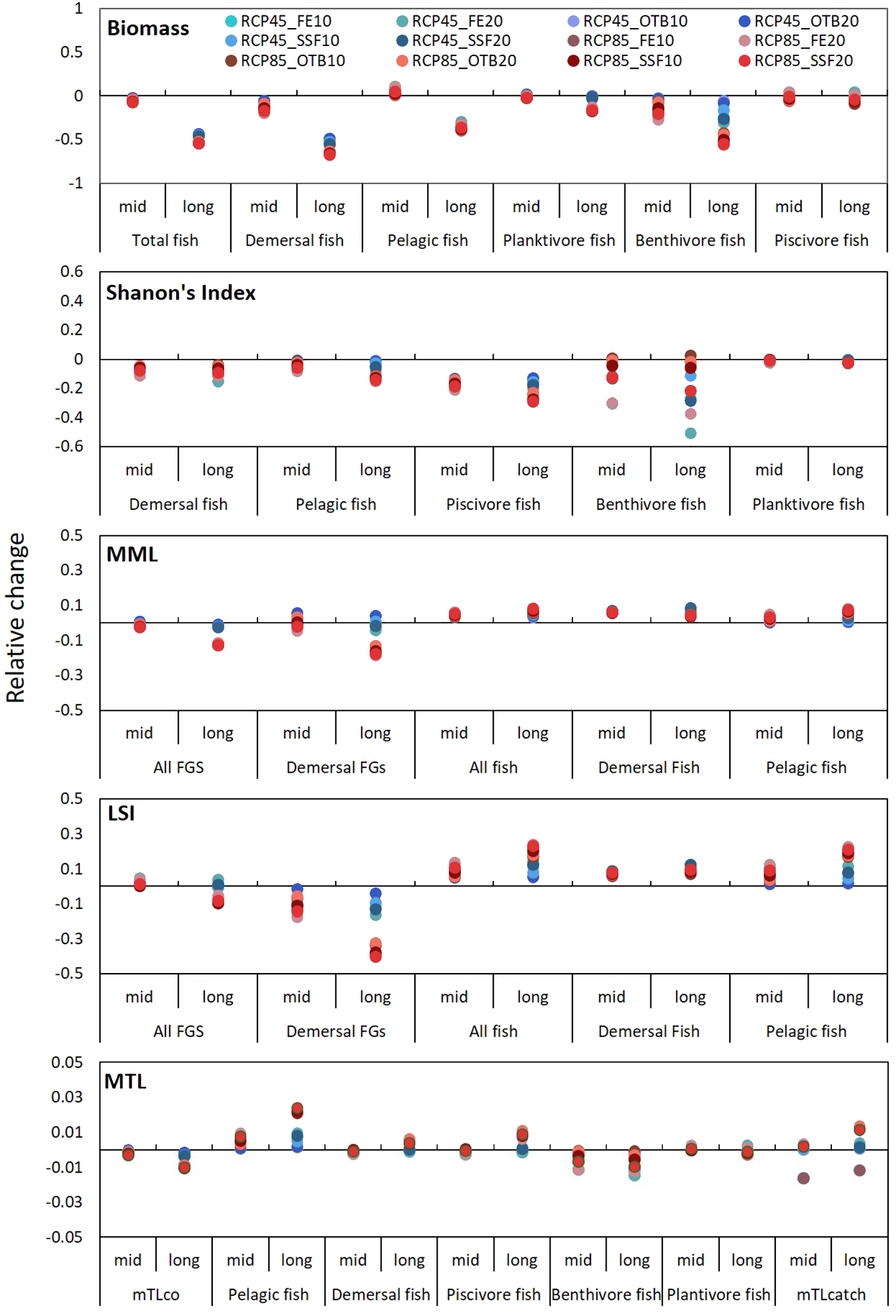 Graph showing relative change across five panels for different fish categories under various scenarios. Panels represent Biomass, Shannon's Index, MML, LSI, and MTL. X-axes show fish types with mid and long-term data points; Y-axes detail relative changes. Data points are color-coded by scenario: RCP45_FE10, FE20, SSF10, SSF20, OTB10, OTB20, and RCP85 variants.