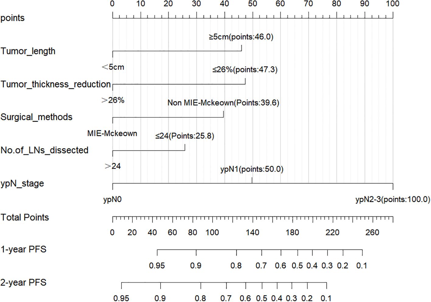 Nomogram predicting one-year and two-year progression-free survival (PFS) based on various factors. Points are assigned for tumor length, tumor thickness reduction, surgical methods, number of lymph nodes dissected, and ypN stage. Total points correspond to PFS probabilities. Higher total points indicate lower PFS probability.