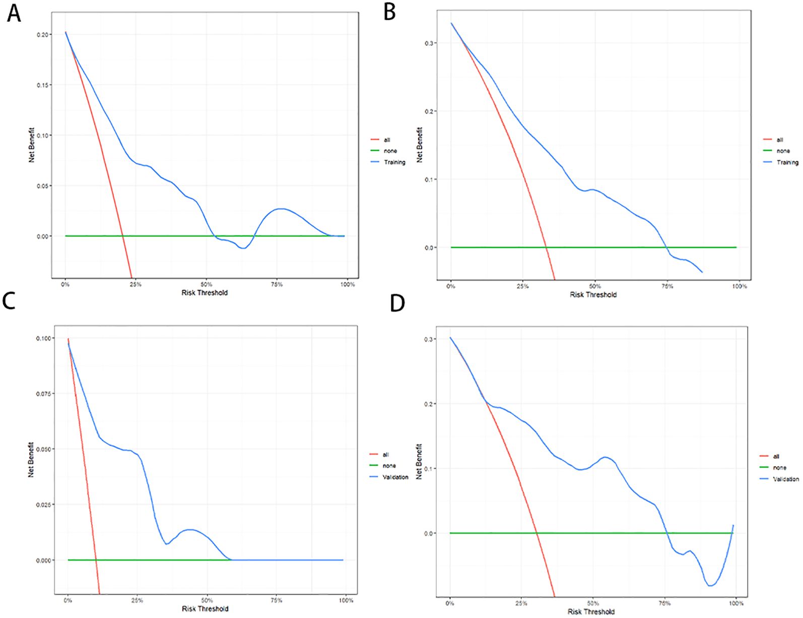 Four decision curve analysis graphs labeled A, B, C, and D, each with net benefit on the y-axis and risk threshold on the x-axis, ranging from 0% to 100%. All graphs contain three lines: red labeled “all,” green labeled “none,” and blue labeled “Training” in A and B or “Validation” in C and D. Graph A shows the blue line peaking around 20% risk threshold, while B has a higher peak. Graph C shows a lower peak, and D exhibits fluctuations, especially above 75%. All graphs indicate varying net benefits at different risk thresholds.