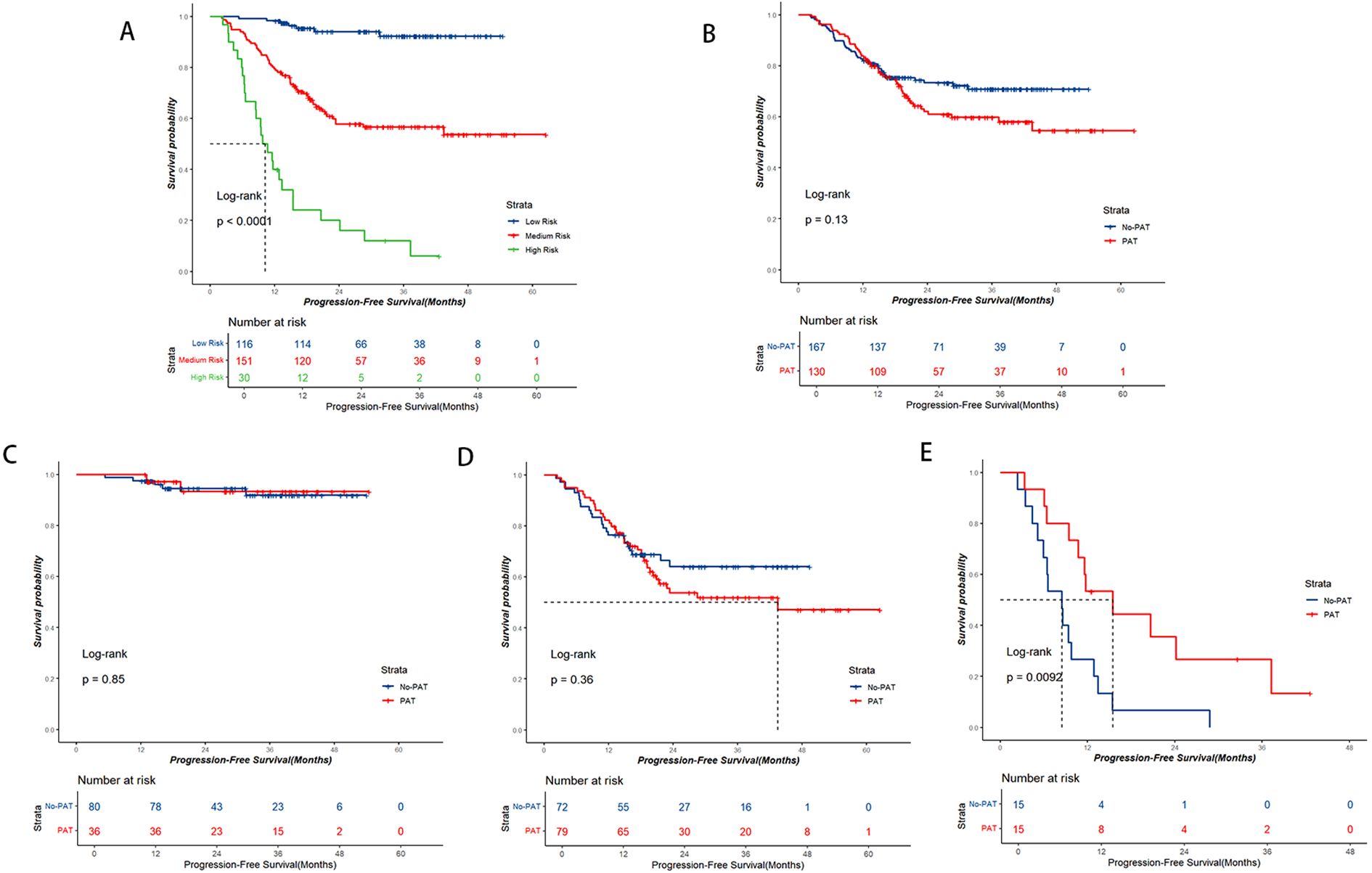 Kaplan-Meier survival plots show progression-free survival over months for different risk groups and treatments. Plot A compares low, medium, and high-risk groups with significant differences (p < 0.0001). Plots B to E display comparisons of no-PAT versus PAT treatments with varying degrees of significance, p-values being 0.13, 0.85, 0.36, and 0.0092 respectively. Each plot includes a risk table indicating the number of patients at risk at different time points.