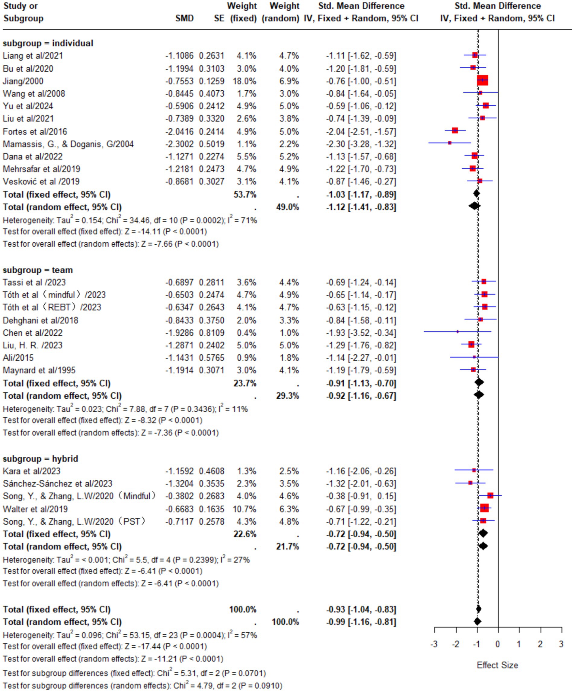 Forest plot showing the standardized mean differences (SMD) for various studies grouped into