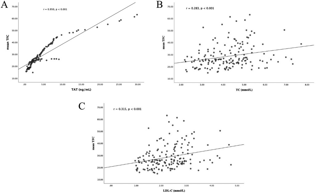 Scatter plots labeled A, B, and C show correlations between mean TFC and different variables. Plot A shows a strong positive correlation between mean TFC and TAT (r = 0.950, p < 0.001). Plot B shows a weak positive correlation between mean TFC and TC (r = 0.283, p < 0.001). Plot C shows a moderate positive correlation between mean TFC and LDL-C (r = 0.315, p < 0.001). All plots display a linear trend line.