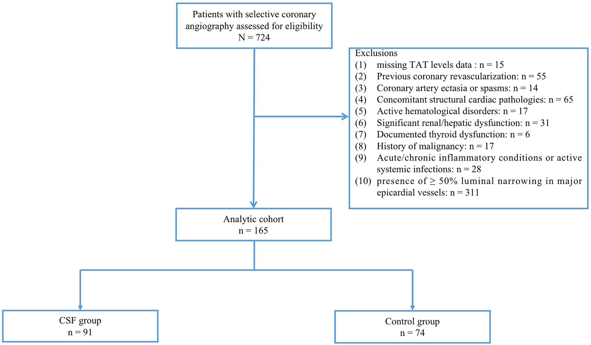 Flowchart showing the selection process for a study on coronary angiography. Out of 724 patients assessed, 559 were excluded based on criteria like missing data, previous procedures, and conditions such as structural cardiac pathologies and significant vessel narrowing. The analytic cohort consists of 165 patients, split into two groups: CSF group with 91 patients and control group with 74 patients.