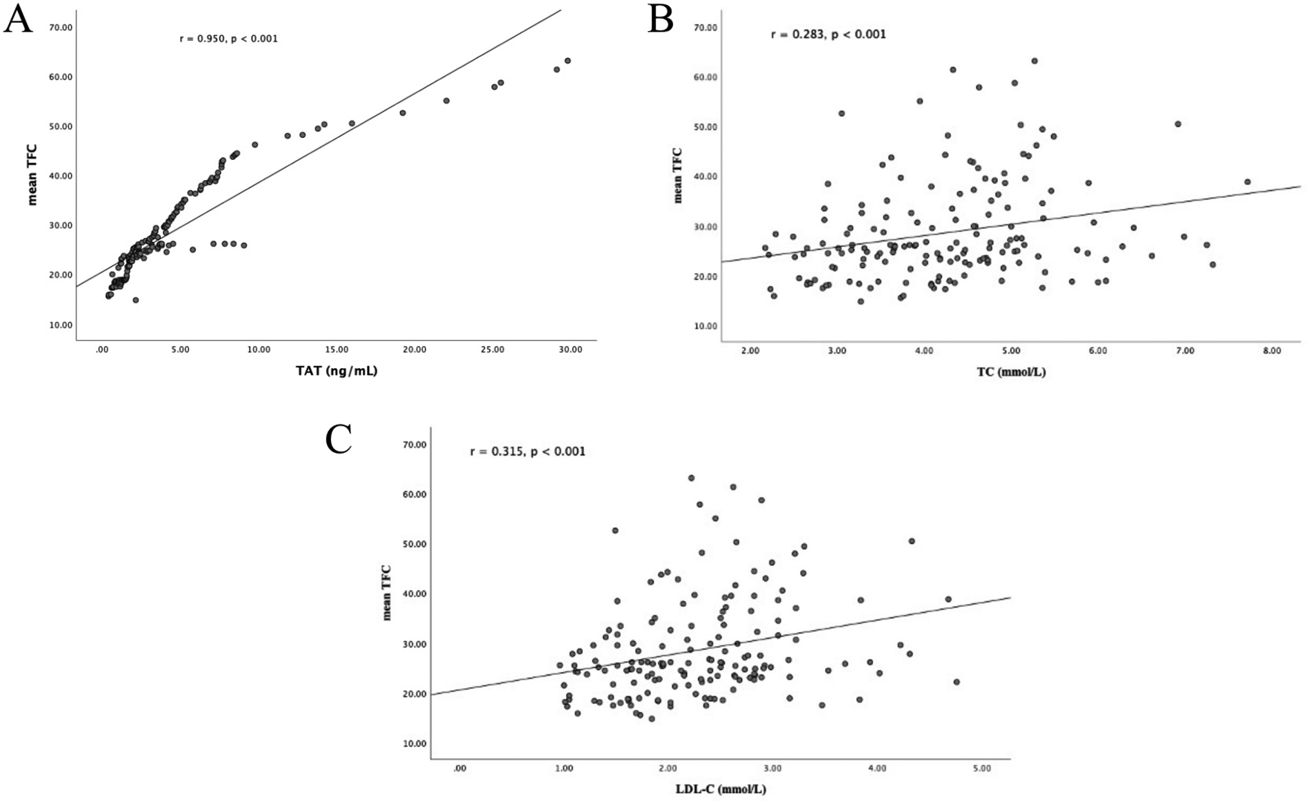 Scatter plots labeled A, B, and C show correlations between mean TFC and different variables. Plot A shows a strong positive correlation between mean TFC and TAT (r = 0.950, p < 0.001). Plot B shows a weak positive correlation between mean TFC and TC (r = 0.283, p < 0.001). Plot C shows a moderate positive correlation between mean TFC and LDL-C (r = 0.315, p < 0.001). All plots display a linear trend line.