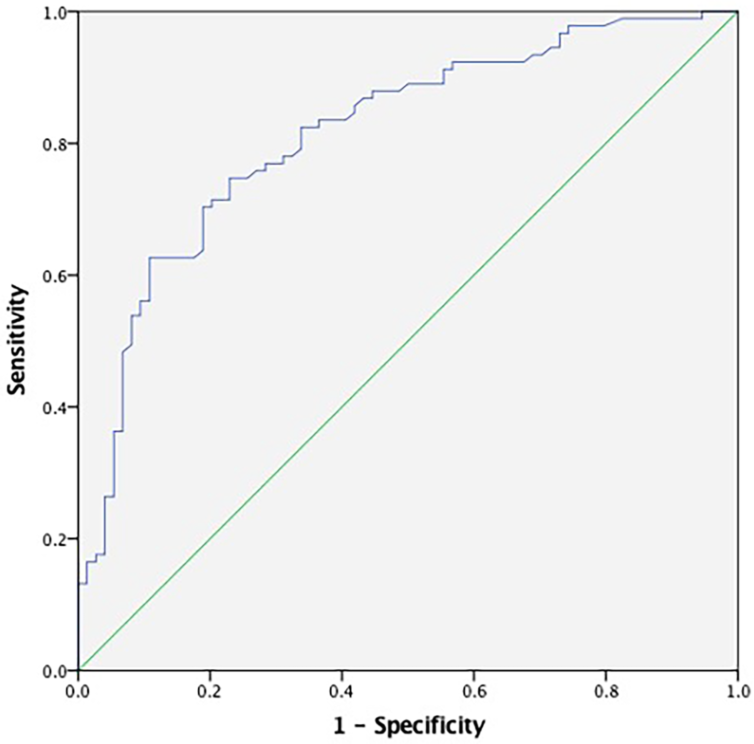 ROC curve illustrating the true positive rate (sensitivity) versus false positive rate (1-specificity). The blue line represents the model's performance, while the green diagonal line indicates no discrimination. The curve indicates good predictive performance.