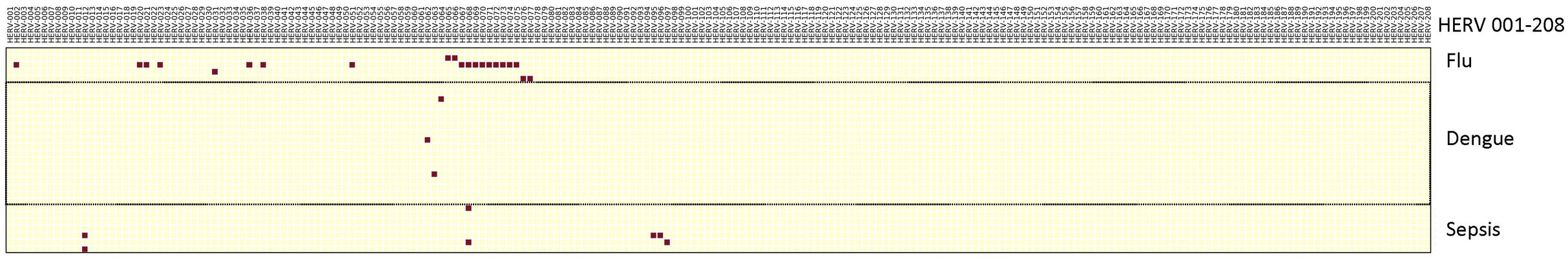 Grid chart displaying HERV 001-208 data with rows labeled Flu, Dengue, and Sepsis. Red dots indicate data points scattered across the Flu and Dengue rows, with a few in Sepsis, against a yellow background.