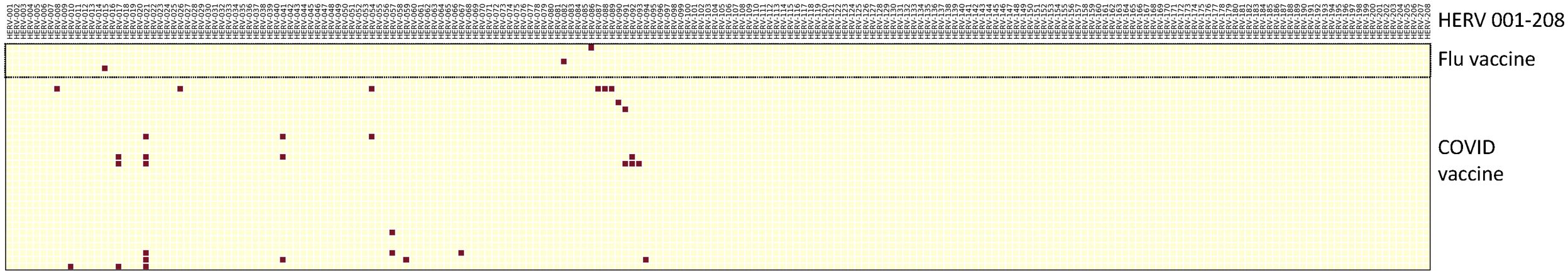 Grid chart showing responses to flu and COVID vaccines across different HERVs numbered 001 to 208. Dots represent vaccine response levels, with flu responses concentrated in the upper section and COVID in the lower.