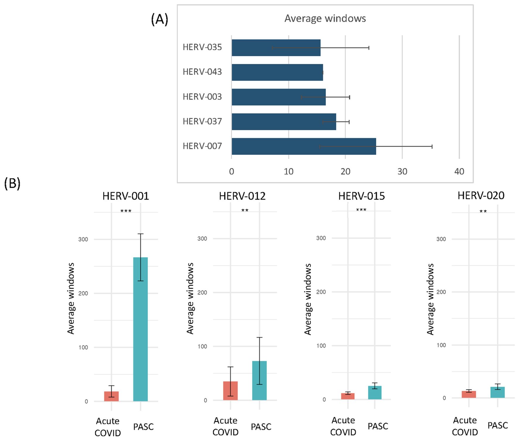 Chart A is a horizontal bar graph showing average windows for HERV-035, HERV-043, HERV-003, HERV-037, and HERV-007, with HERV-007 having the highest value. Chart B consists of four vertical bar graphs comparing Acute COVID and PASC for HERV-001, HERV-012, HERV-015, and HERV-020. HERV-001 shows a significant increase in PASC compared to Acute COVID. Asterisks denote significance levels.