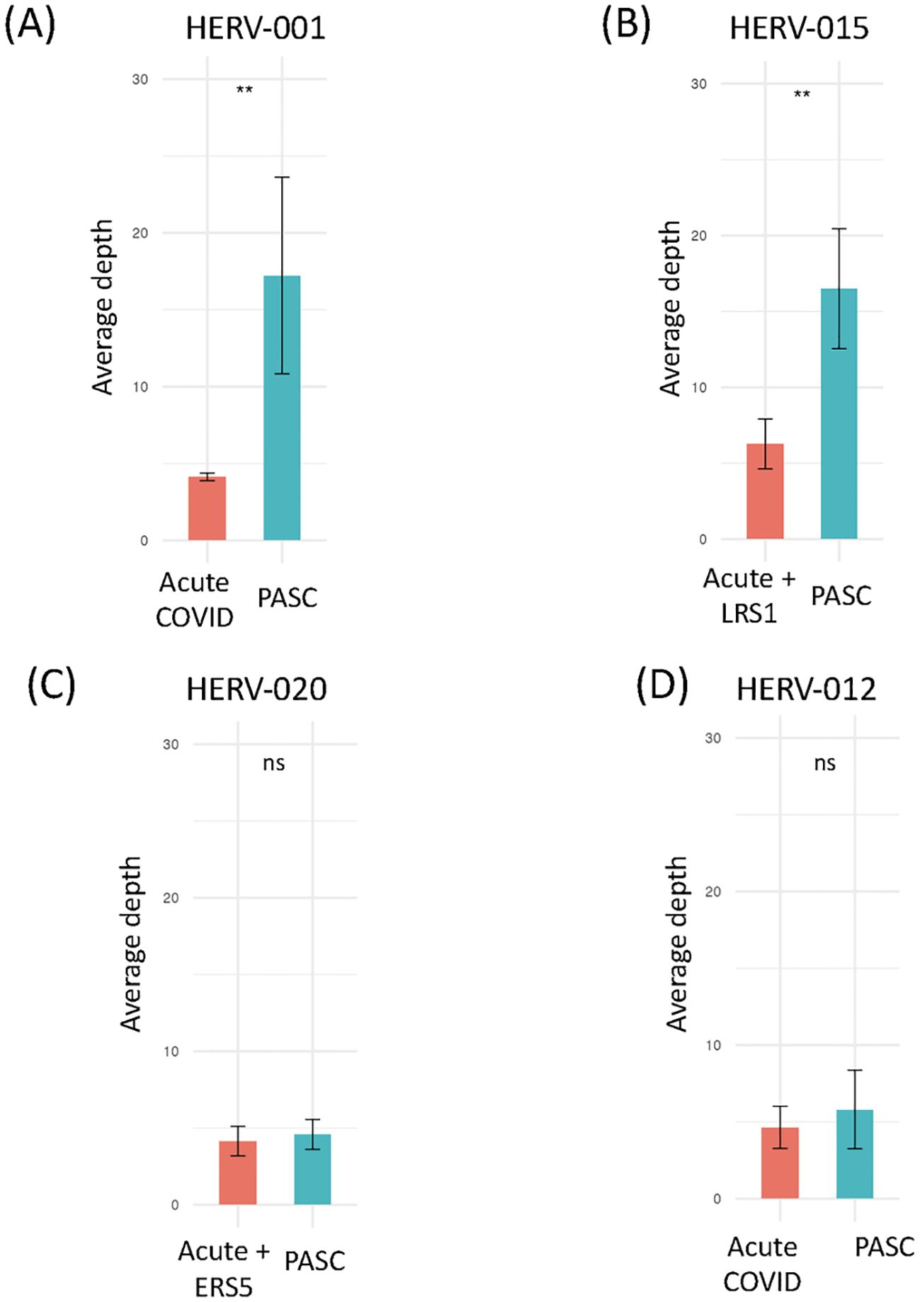 Bar charts labeled A through D show average depth comparisons between acute COVID and PASC across HERV-001, HERV-015, HERV-020, and HERV-012. Panels A and B indicate significant differences (marked with **), while C and D show no significant differences (
