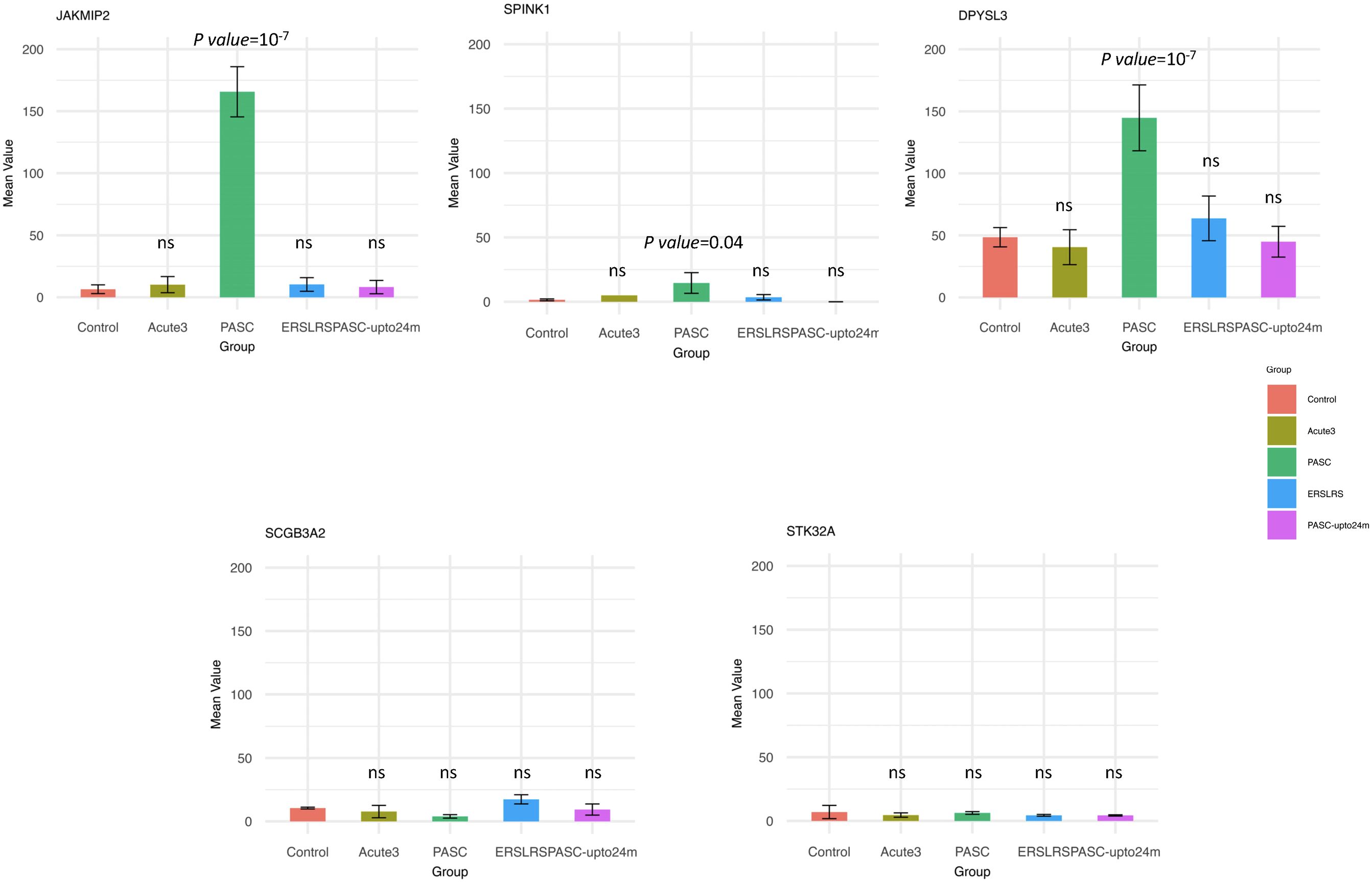 Bar charts compare mean values of control, Acute3, PASC, ERSLRS, and PASC-upto24m groups for JAKMIP2, SPINK1, DPYSL3, SCGB3A2, and STK32A. PASC groups show significant increases in JAKMIP2 and DPYSL3 with a p-value of 10^-7, and a moderate increase in SPINK1 with a p-value of 0.04. Other comparisons show no significant differences.