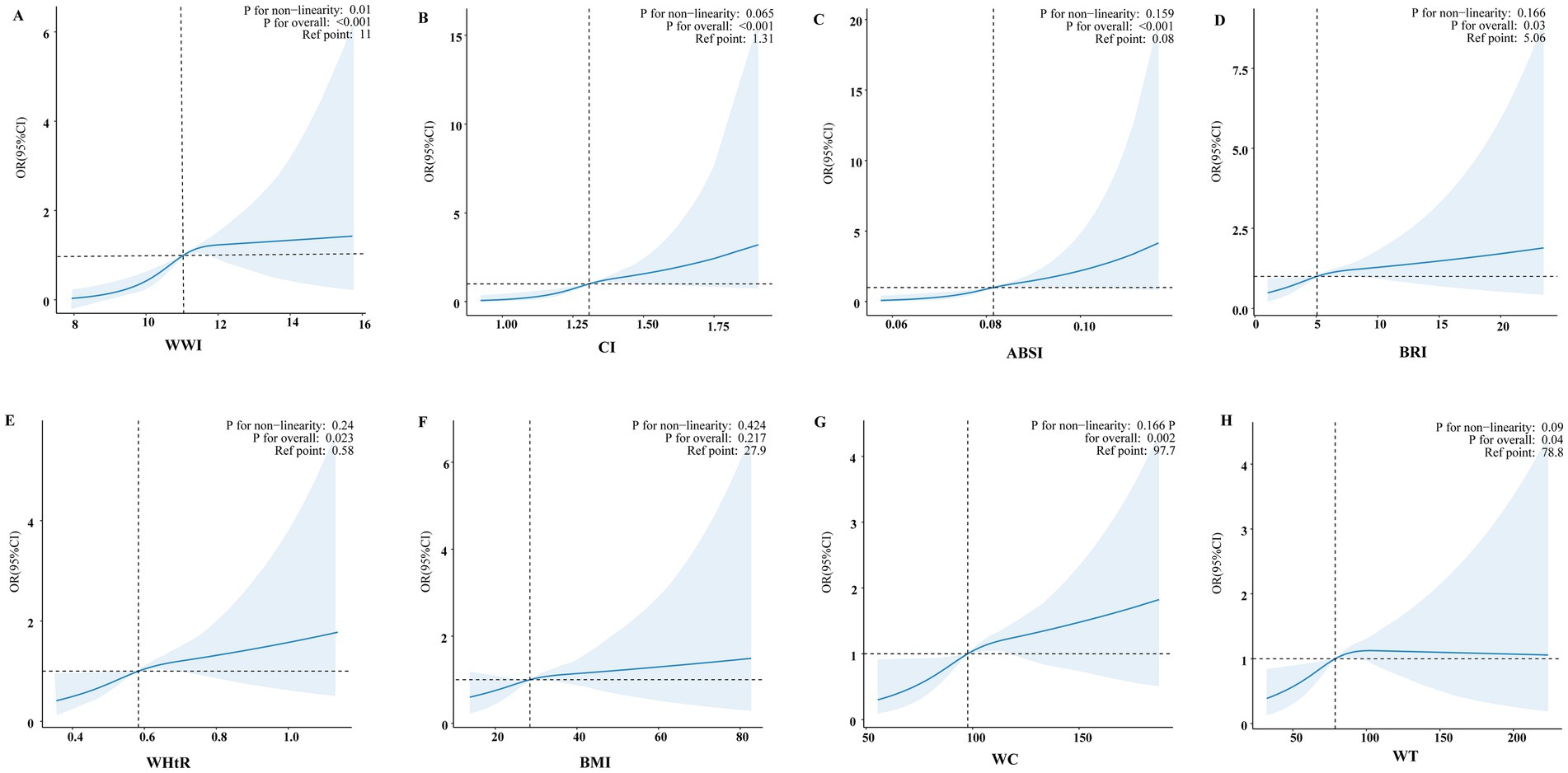 Graphs show the association between different anthropometric indices and odds ratios (OR) with 95% confidence intervals (CI). Panels A to H represent WWI, CI, ABSI, BRI, WHtR, BMI, WC, and WT, respectively. Each graph includes a blue curve with shaded areas indicating the confidence intervals. Vertical and horizontal dashed lines represent reference points. P-values for non-linearity and overall models are noted.