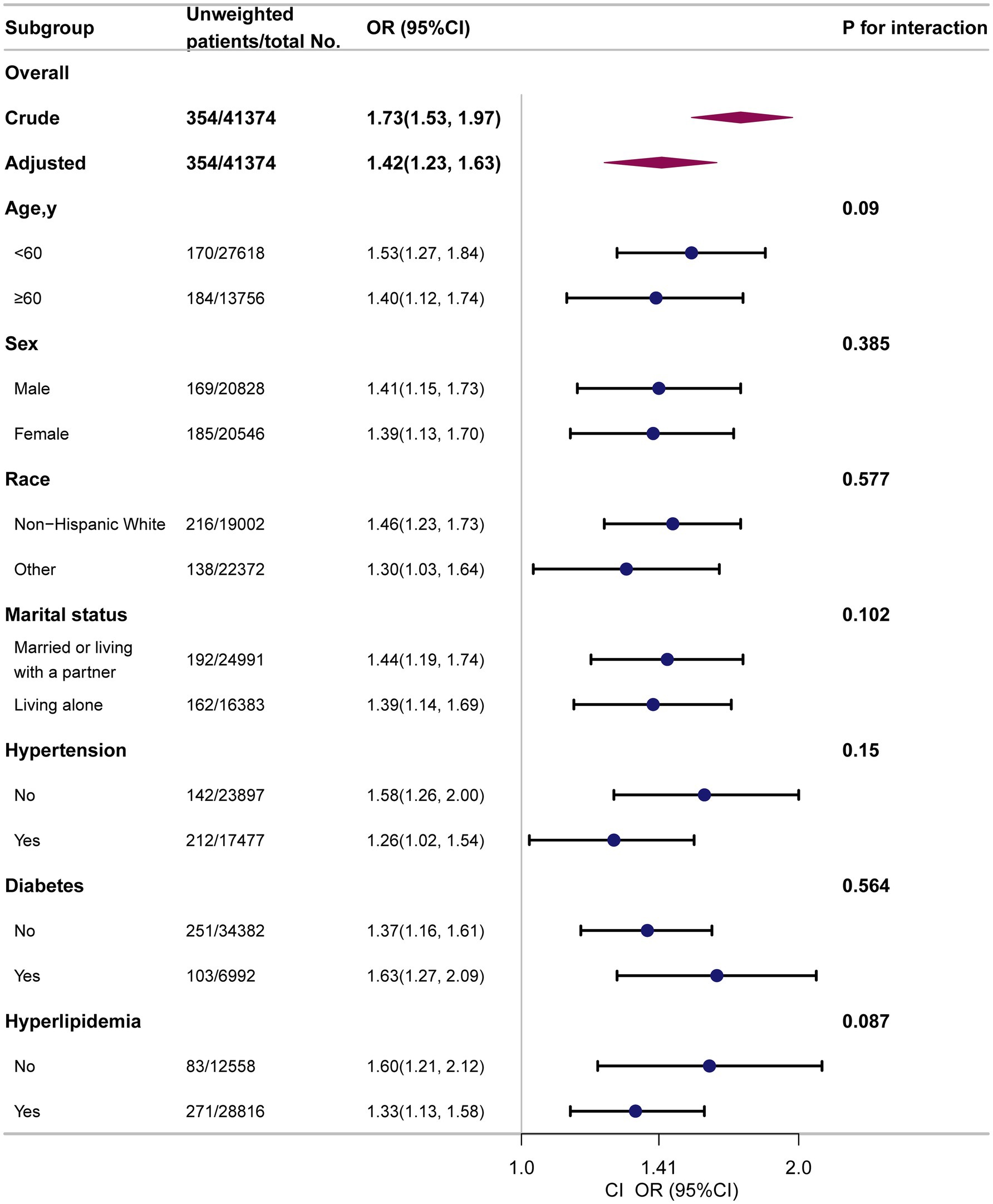 Forest plot showing odds ratios (OR) with 95% confidence intervals (CI) for various subgroups. Subgroups include age, sex, race, marital status, hypertension, diabetes, and hyperlipidemia. Each subgroup is represented by a dot with horizontal lines indicating the CI. Adjusted and crude ORs are highlighted. P-values for interaction are listed beside each subgroup.