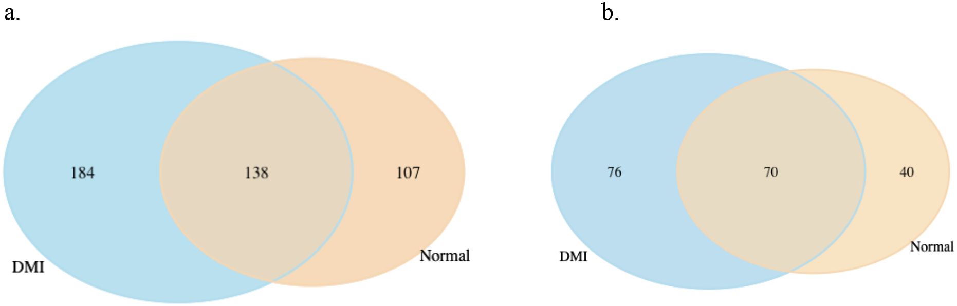 Two Venn diagrams labeled “a” and “b” show overlapping sets for DMI and Normal. Diagram “a” has numbers 184 (DMI only), 138 (overlap), and 107 (Normal only). Diagram “b” shows 76 (DMI only), 70 (overlap), and 40 (Normal only).