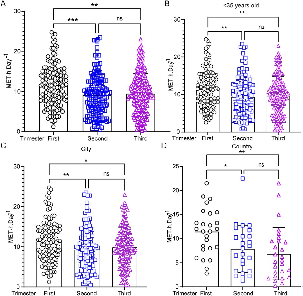 Variations in energy expenditure of physical activity (EEPA) during pregnancy by trimester, age, and region. Four scatter plots labeled A, B, C, and D compare MET-h Day-1 across pregnancy trimesters. Plot A shows a decrease from the first to third trimester. Plot B, for those under 35, reveals similar trends. Plots C and D, labeled City and Country, display variations with significant differences between trimesters, marked by asterisks indicating statistical significance.