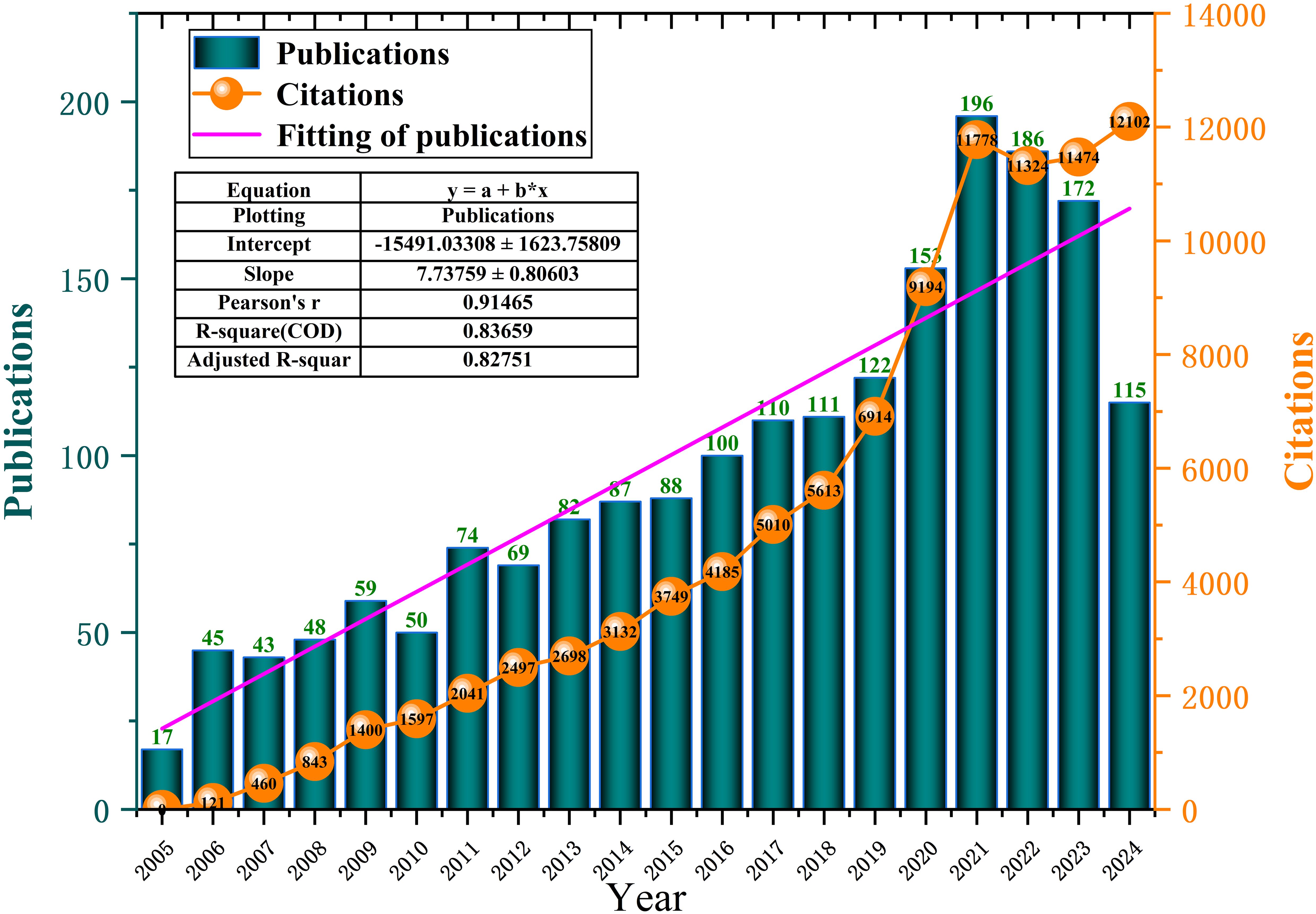 Bar and line graph showing publications and citations from 2005 to 2024. Green bars represent publications, and an orange line with circles indicates citations. A purple line fits the publication trend. Key statistics include an intercept of negative fifteen thousand four hundred ninety one point zero three, slope of seven point seven four, Pearson's r of zero point nine one, R-square of zero point eight three, and adjusted R-square of zero point eight two. Publications rise steadily, peaking in 2021, while citations peak in 2024.