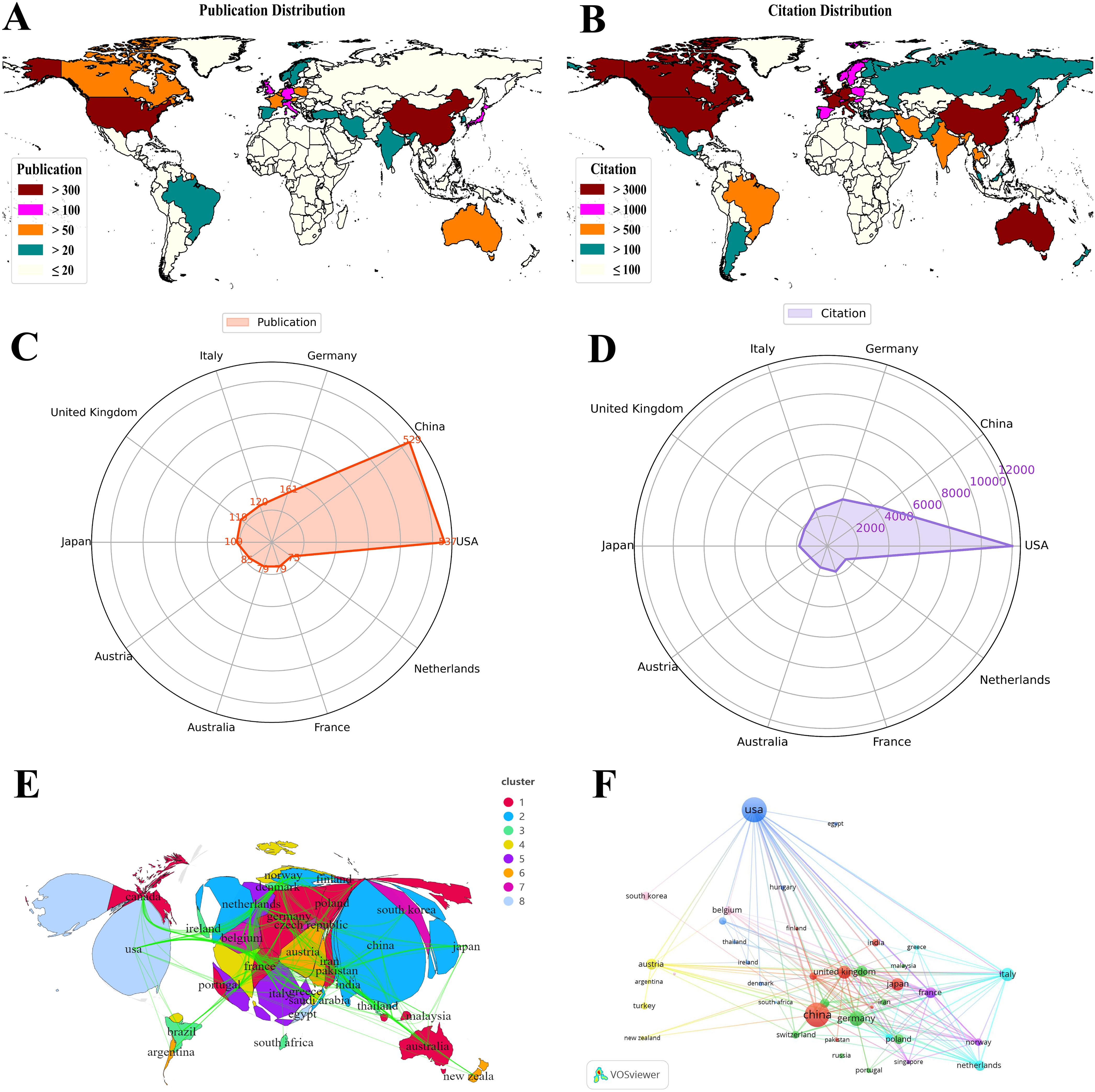 Map A shows global publication distribution, highlighting high concentrations in the United States, China, and Europe. Map B illustrates citation distribution, with similar high-density areas. Diagram C depicts a network cluster map of international collaborations, with color-coded clusters. Diagram D shows citation relationships among countries, with lines indicating connections. Radar chart E represents publication quantities among countries, with the USA and China leading. Radar chart F illustrates citation counts, with the USA and China again prominent.