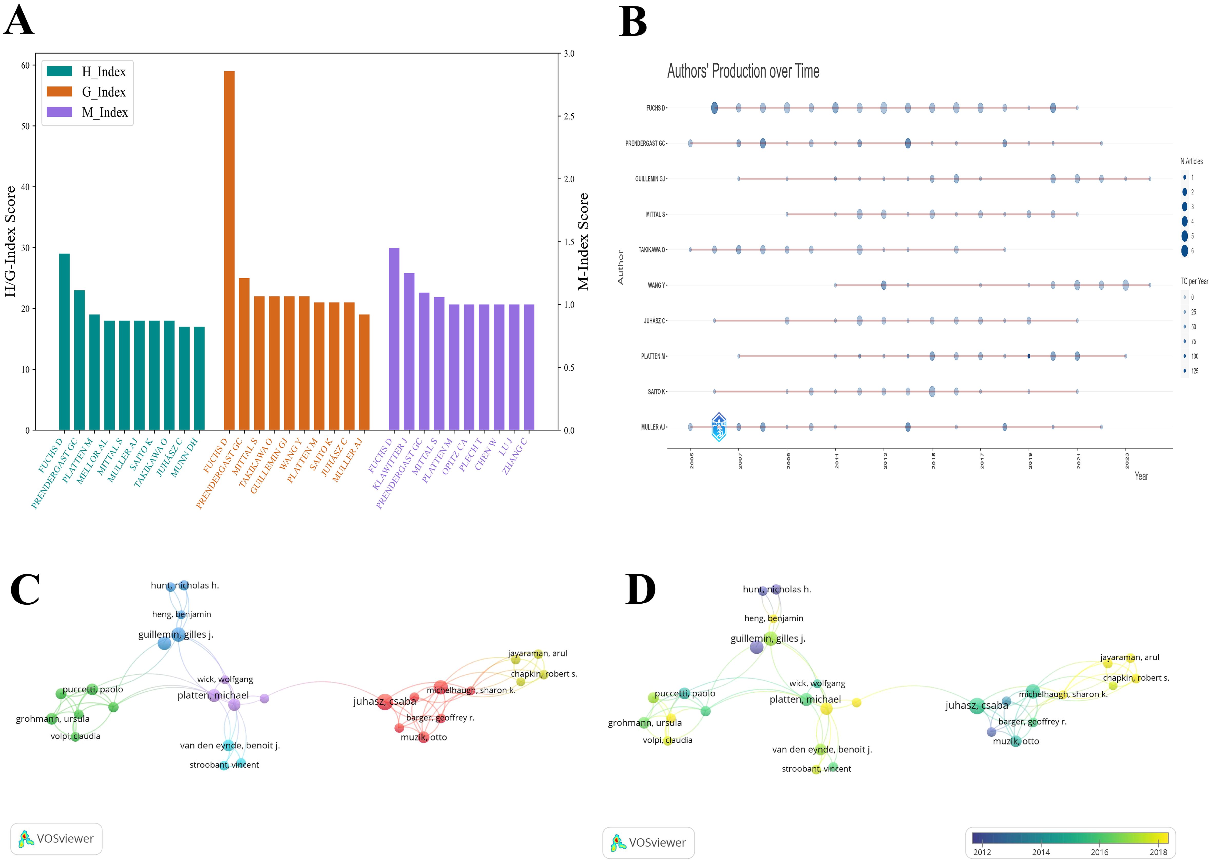 A multi-panel scientific visualization: Panel A: Bar graph comparing H, G, and M index scores among various authors. Panel B: Publication volume of the top 10 authors over time. Node size represents the number of articles, and color intensity reflects total citations. Panel C: VOSviewer network visualization illustrating collaboration patterns among researchers. Panel D: Another VOSviewer network visualization, similar to Panel C, displaying co-authorship links, with node color and size indicating connection strength and timeframe (2012-2018).