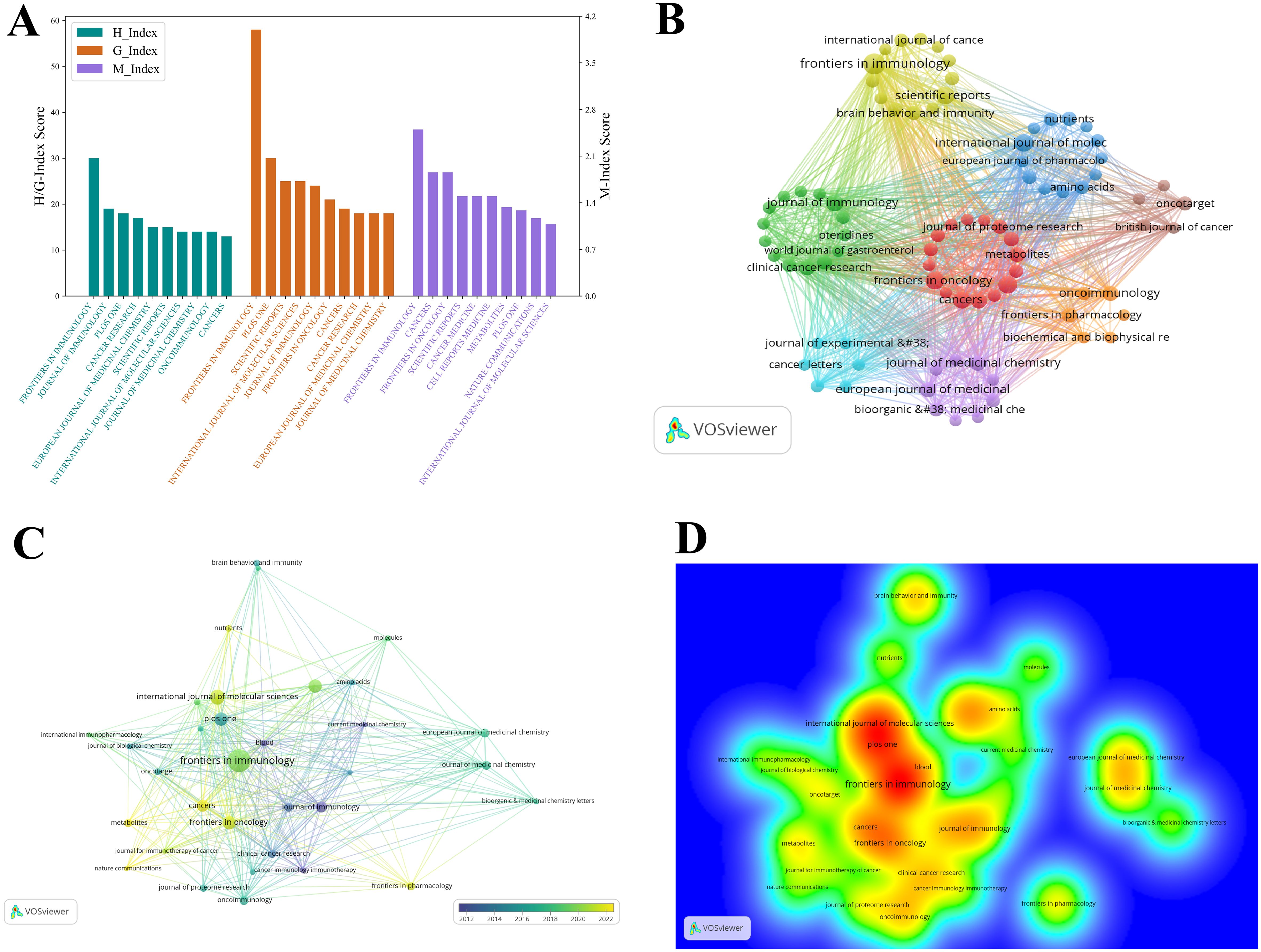 Diagram A features a bar chart comparing H-index, G-index, and M-index scores across various journals. Diagram B, a network visualization, illustrates connections between different journals and research topics. Diagram C presents a co-authorship network map highlighting journal relationships over time. Diagram D displays a density map showing areas of intense research activity in bright colors, focusing on journals such as “Frontiers in Immunology.