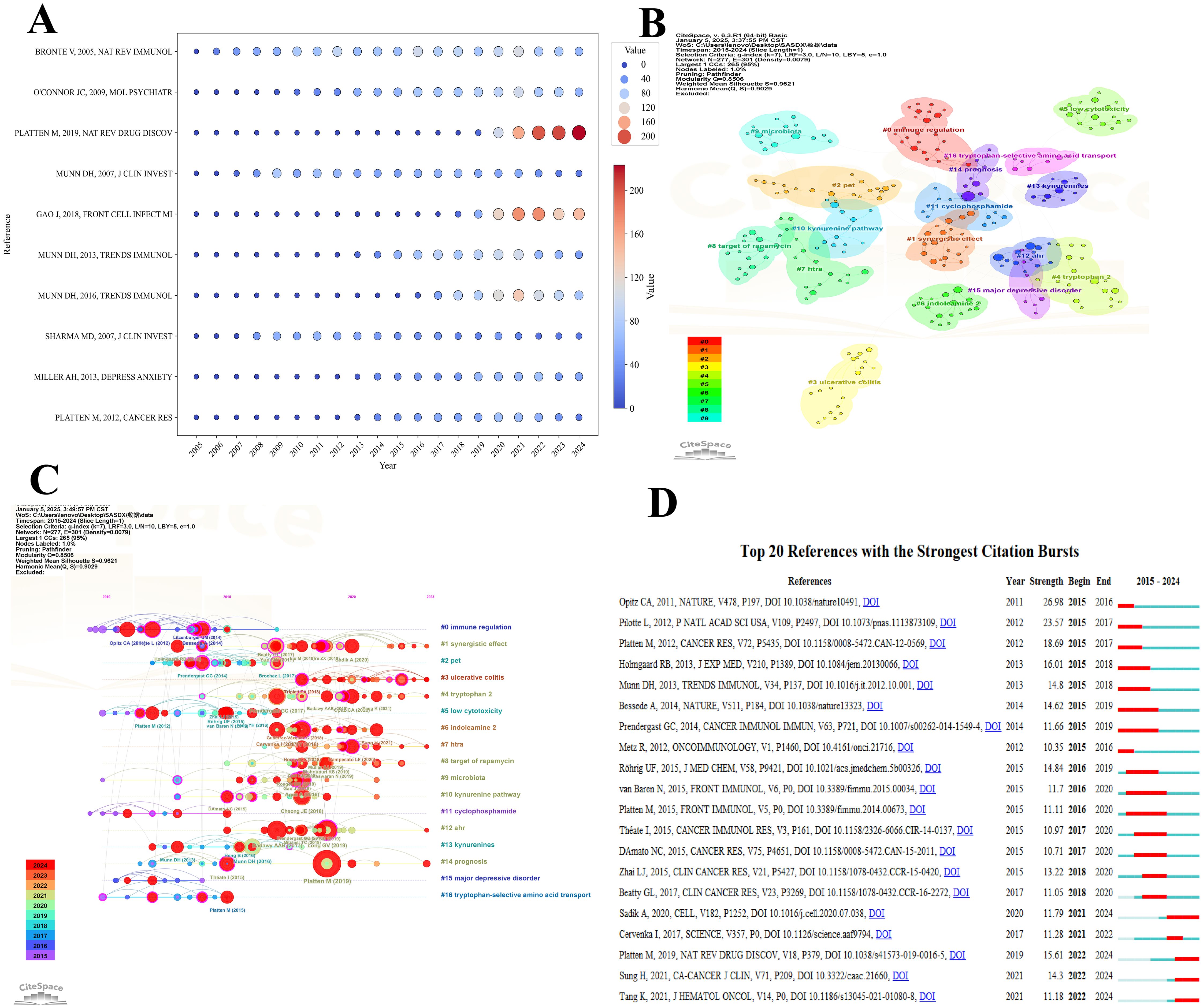 A set of charts and graphs depicting various data analyses related to academic references: A. A bubble chart displays citation data by reference and year, with bubble size indicating citation volume. B. A cluster map visualizes thematic clusters of research topics, color-coded by theme. C. A timeline with overlay graphs shows citation bursts across different years, with nodes representing significant references. D. A ranked list identifies the top 20 references with the strongest citation bursts, including reference details and visualization of citation strength over time.