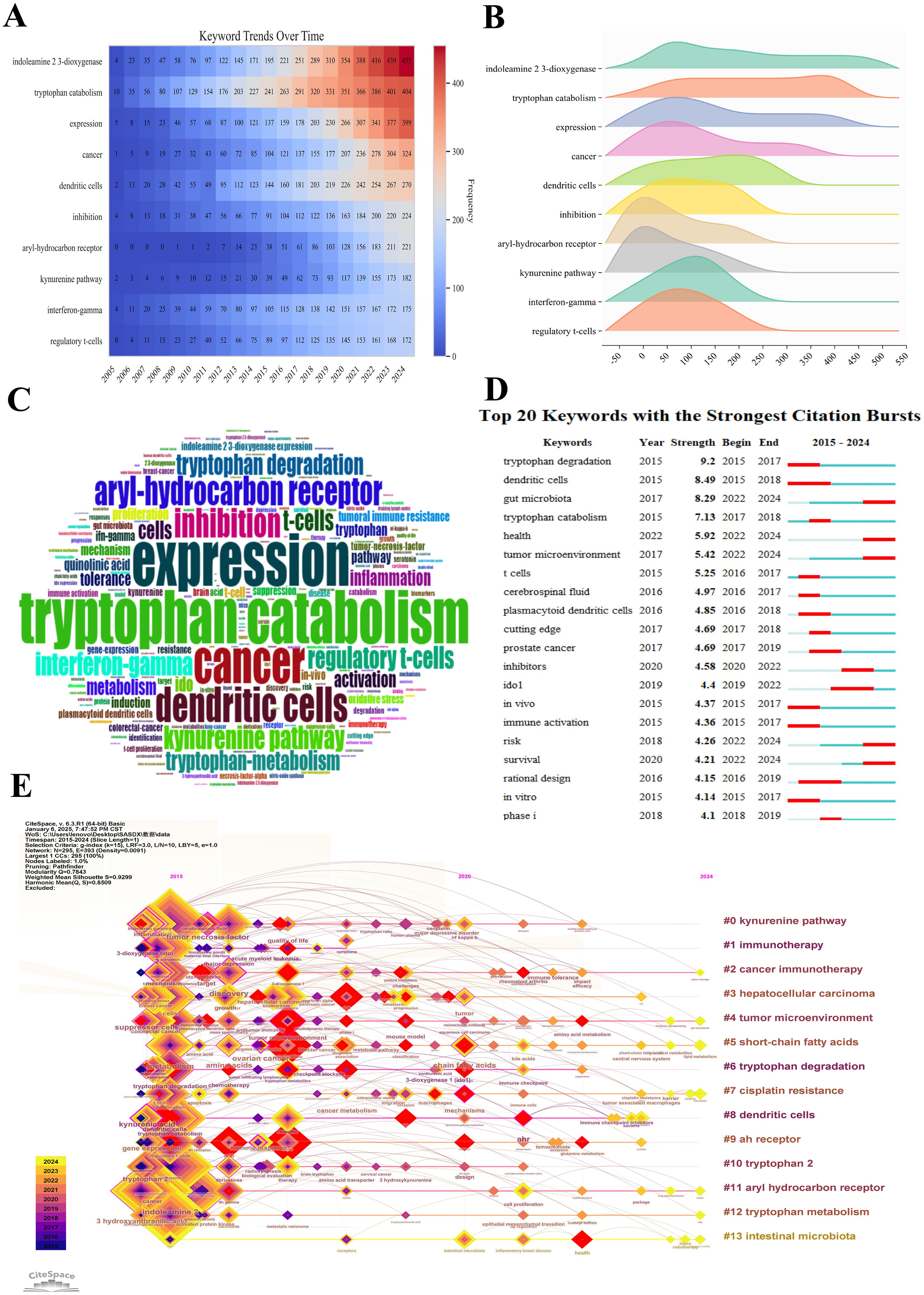 A collage of scientific data visualizations, featuring five panels. Panel A shows a heatmap titled “Keyword Trends Over Time,” illustrating the frequency of keywords from 2005 to 2024. Panel B is a multi-layered graph highlighting the frequency of keywords over time. Panel C is a word cloud with keywords like “tryptophan catabolism,” “expression,” and “cancer” prominently visible. Panel D lists the top 20 keywords with the strongest citation bursts, featuring a timeline from 2015 to 2024. Panel E presents a complex network map with nodes representing keywords and connections, colored by year from 2010 to 2024.
