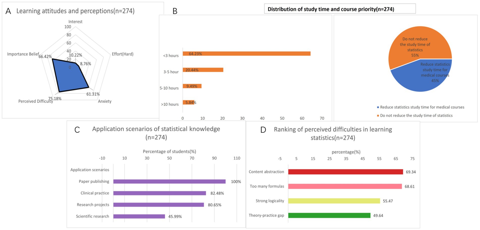 Composite image showing four charts related to a study of 274 students: A) A radar chart displays attitudes with values: Interest (0), Importance Belief (66.42%), Effort (8.76%), Anxiety (61.31%), Perceived Difficulty (75.18%). B) A bar chart shows study time distribution: less than three hours (64.23%), three to five hours (20.44%), five to ten hours (9.49%), more than ten hours (5.84%). C) A bar chart presents application scenarios of statistical knowledge: Paper publishing (100%), Clinical practice (82.48%), Research projects (80.65%), Scientific research (45.99%). D) A bar chart ranks difficulties: Content abstraction (69.34%), Too many formulas (68.61%), Strong logicality (55.47%), Theory-practice gap (49.64%).