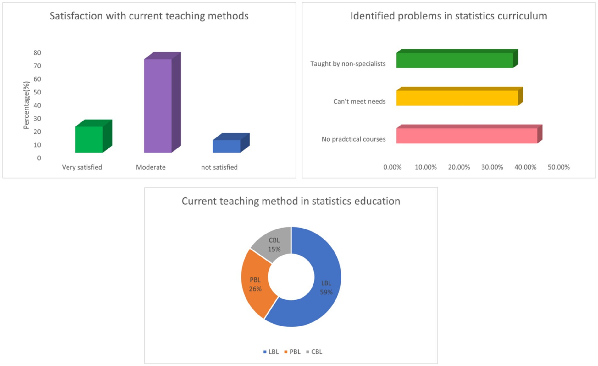 Three charts depict aspects of statistics education. The first bar chart shows satisfaction with teaching methods: 20% very satisfied, 75% moderate, 5% not satisfied. The second bar chart identifies curriculum issues: 50% lack practical courses, 40% cannot meet needs, 35% taught by non-specialists. The pie chart displays teaching methods: 59% lecture-based learning (LBL), 26% problem-based learning (PBL), 15% case-based learning (CBL).