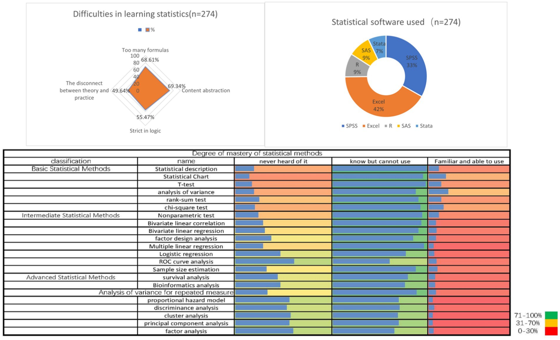 Top section displays two charts. The left chart is a radar chart indicating difficulties in learning statistics, highlighting