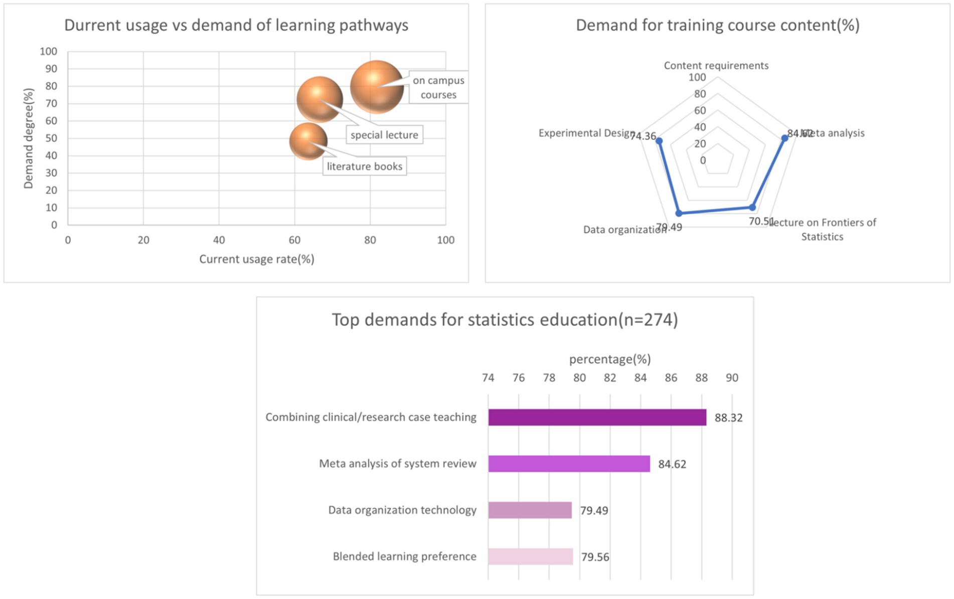 Three charts display demand and usage data for statistics education. The first is a bubble chart showing demand versus current usage for learning pathways, with larger bubbles for
