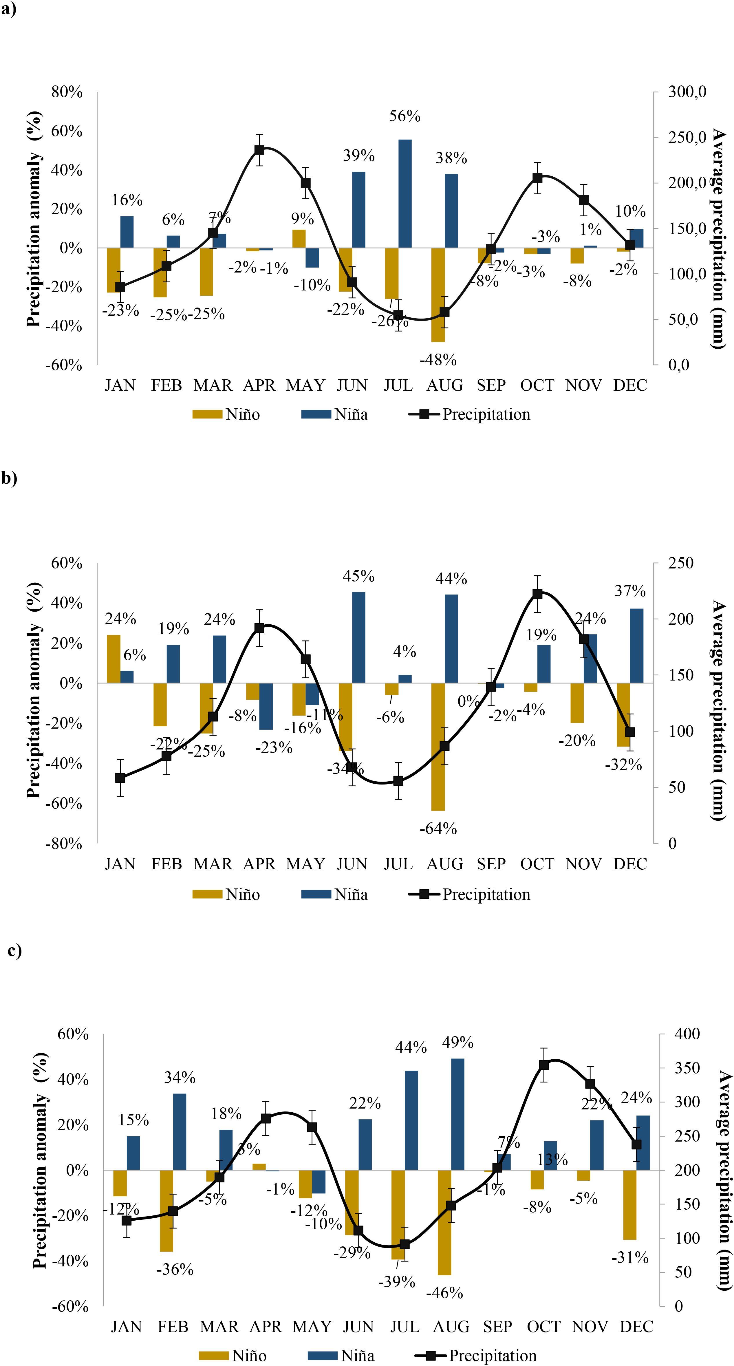 Three line graphs labeled a, b, and c show precipitation anomalies and average precipitation from January to December. Bars represent El Niño (brown) and La Niña (blue) events. The black line with error bars denotes average precipitation. Each graph displays monthly variations, depicting a distinct pattern of anomalies for El Niño and La Niña compared to the precipitation averages.