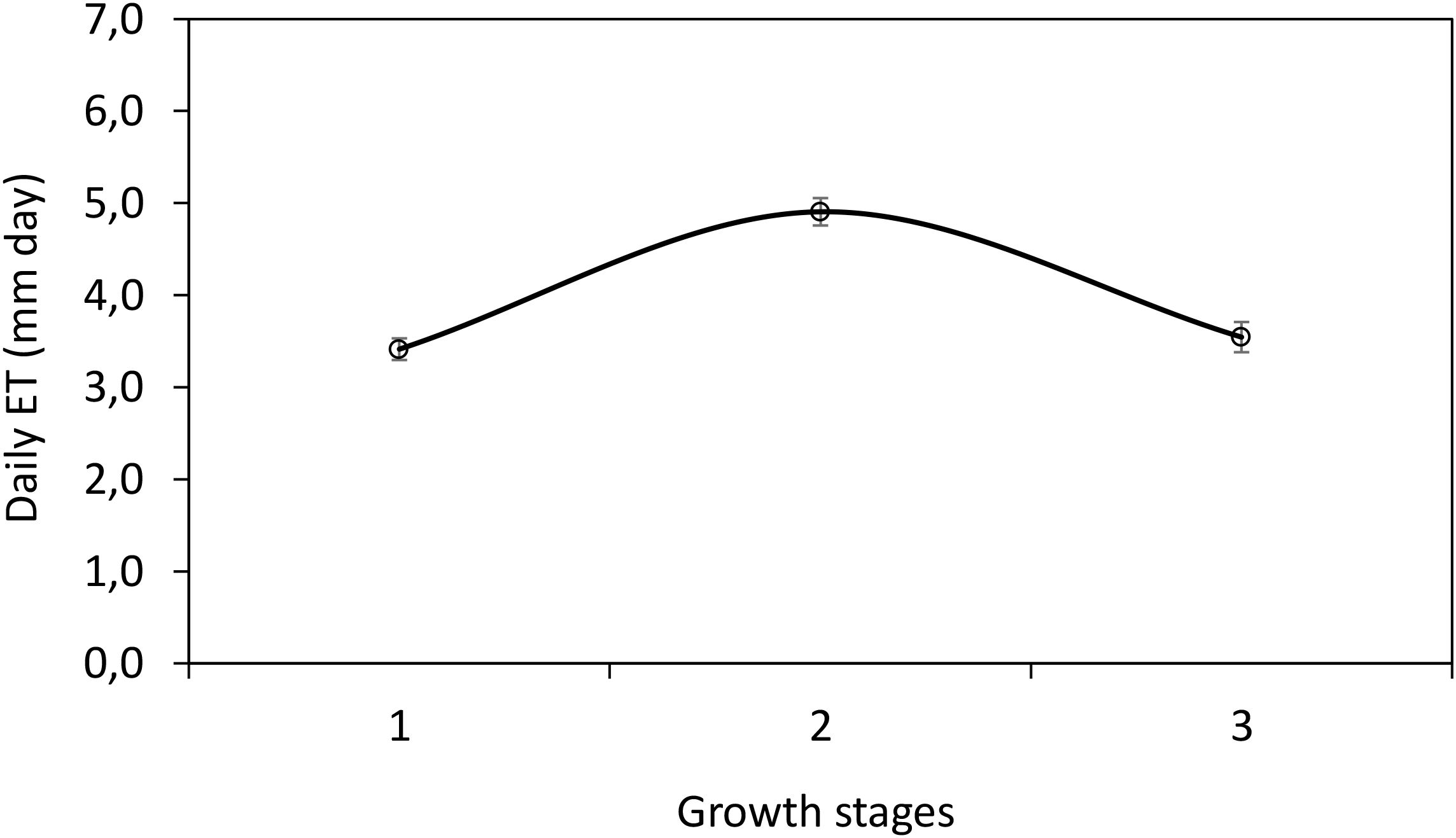 Line graph showing daily evapotranspiration (ET) in millimeters per day across three growth stages. ET values increase from stage one to two, peaking at about 4.5, then decrease at stage three.