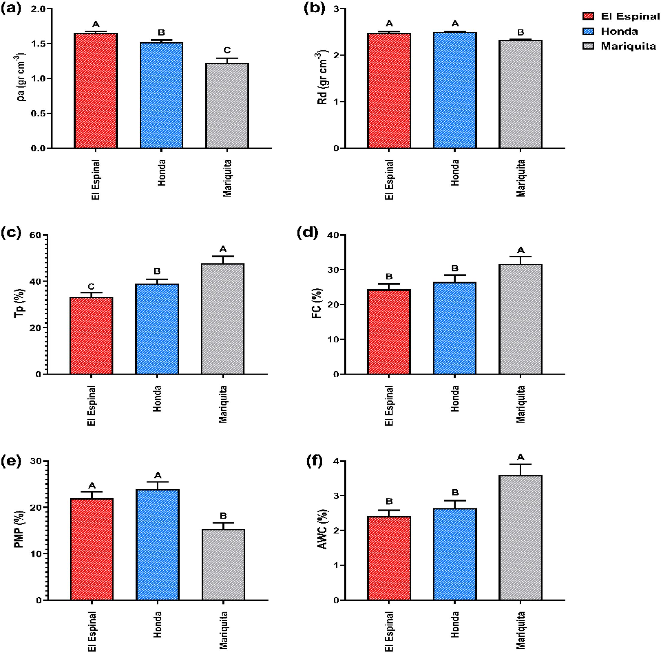 Six bar graphs comparing soil parameters for three locations: El Espinal (red), Honda (blue), Mariquita (gray). (a) Bulk density: El Espinal highest, Mariquita lowest. (b) Real density: El Espinal and Honda similar, Mariquita lower. (c) Total porosity: Mariquita highest, El Espinal lowest. (d) Field capacity: Mariquita highest, El Espinal lowest. (e) Permanent wilting point: El Espinal and Honda similar, Mariquita lower. (f) Available water capacity: Mariquita highest, El Espinal lowest. Data annotated with significant differences.