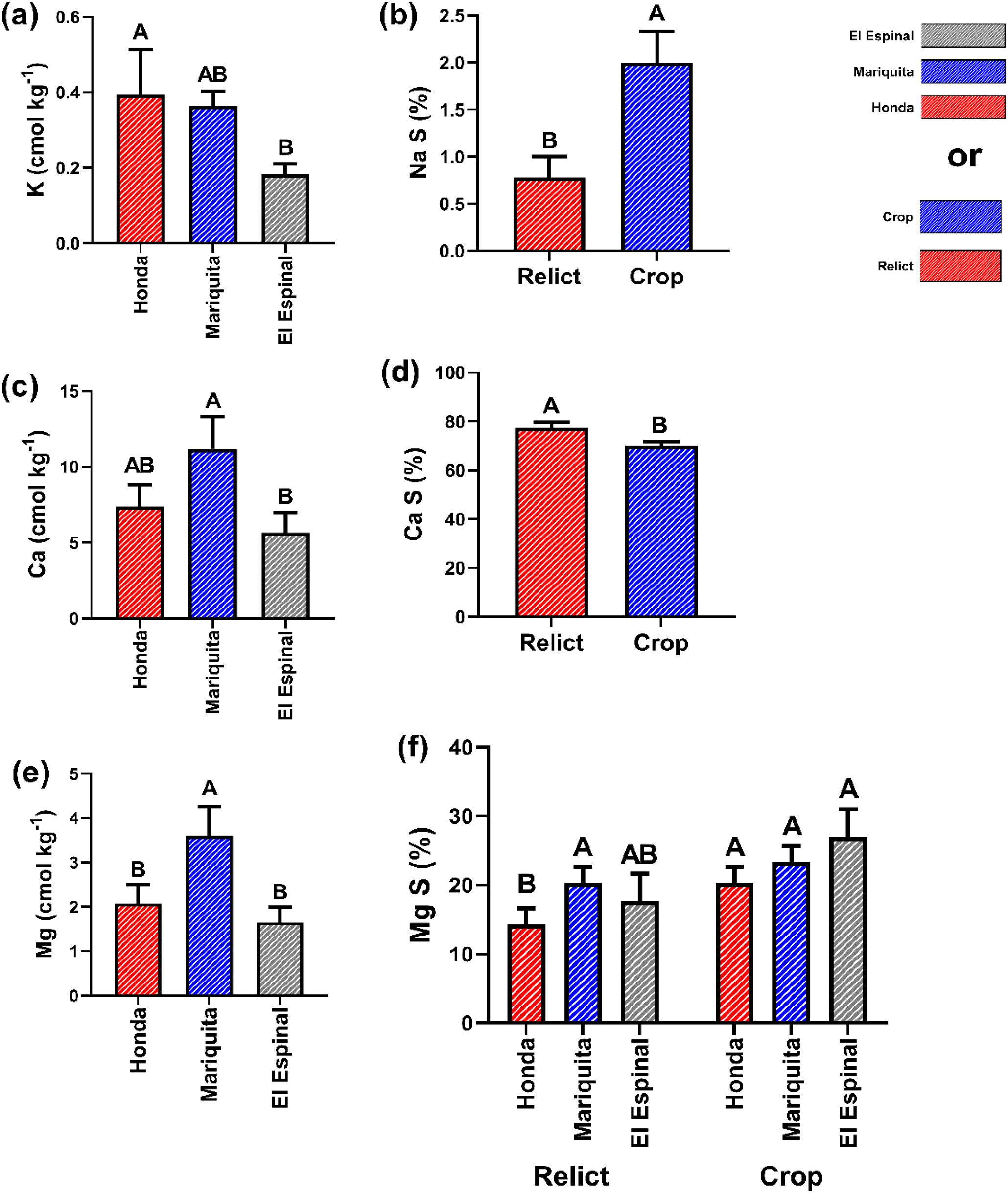 Grouped bar charts depicting soil nutrient levels across different locations (Honda, Mariquita, El Espinal) and land types (Relict, Crop). (a) Potassium levels are highest in Honda. (b) Sodium is higher in Crops. (c) Calcium peaks in Mariquita. (d) Calcium percentage is highest in Relict areas. (e) Magnesium shows maximum content in Mariquita. (f) Magnesium percentage is highest across Crop locations. Bars are color-coded for each location and land type.