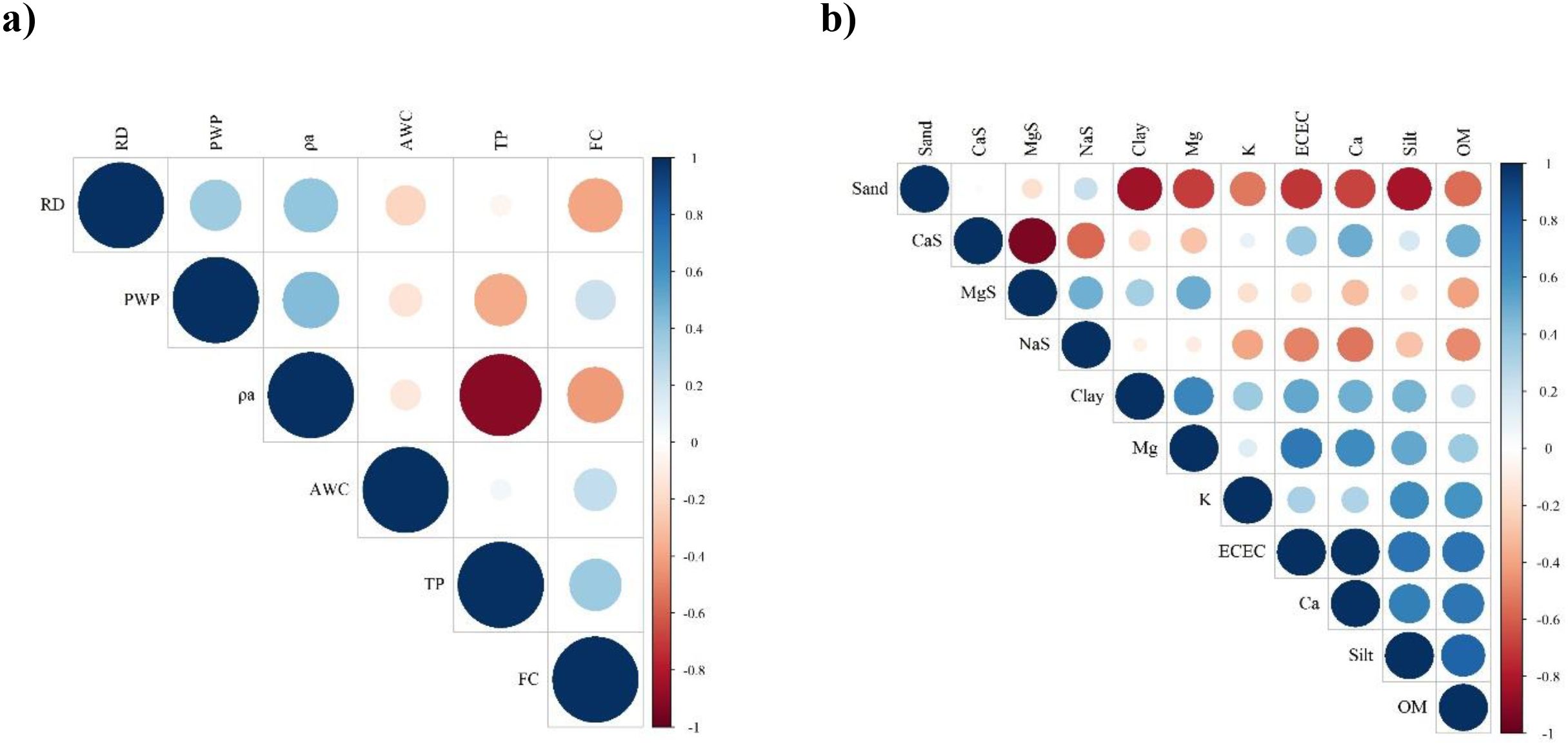 Two correlation matrices with gradient color scales. Chart a) compares variables RD, PWP, ρa, AWC, TP, and FC, using blue and red circles indicating correlation strength. Chart b) compares Sand, CaS, MgS, NaS, Clay, Mg, K, ECEC, Ca, Silt, and OM with a similar visual style. Both charts use a blue-red gradient to differentiate positive and negative correlations.