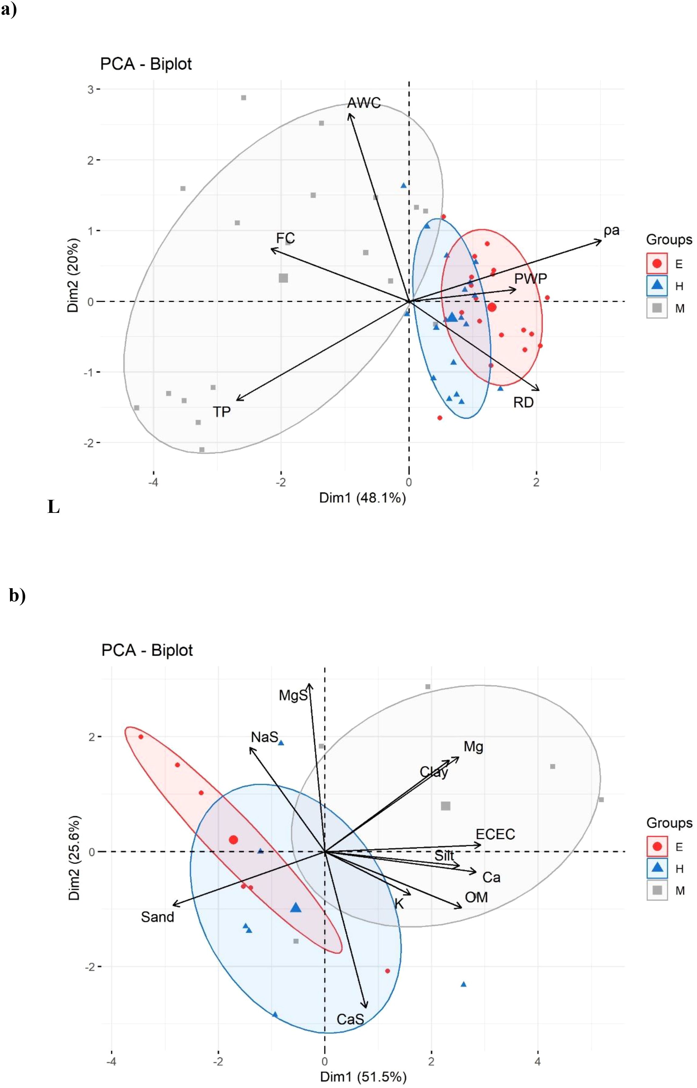 PCA biplots showing dimension analysis. a) Plot illustrates groups E (red circles), H (blue triangles), and M (gray squares) with arrows pointing to variables AWC, FC, TP, PVP, and RD. Dim1 accounts for 48.1% and Dim2 for 20% of the variance. b) Similar plot depicting groups with variables NaS, MgSt, Sand, CaS, ECEC, Clay, Silt, Ca, Mg, K, OM. Dim1 explains 51.5% and Dim2 25.6% of the variance.