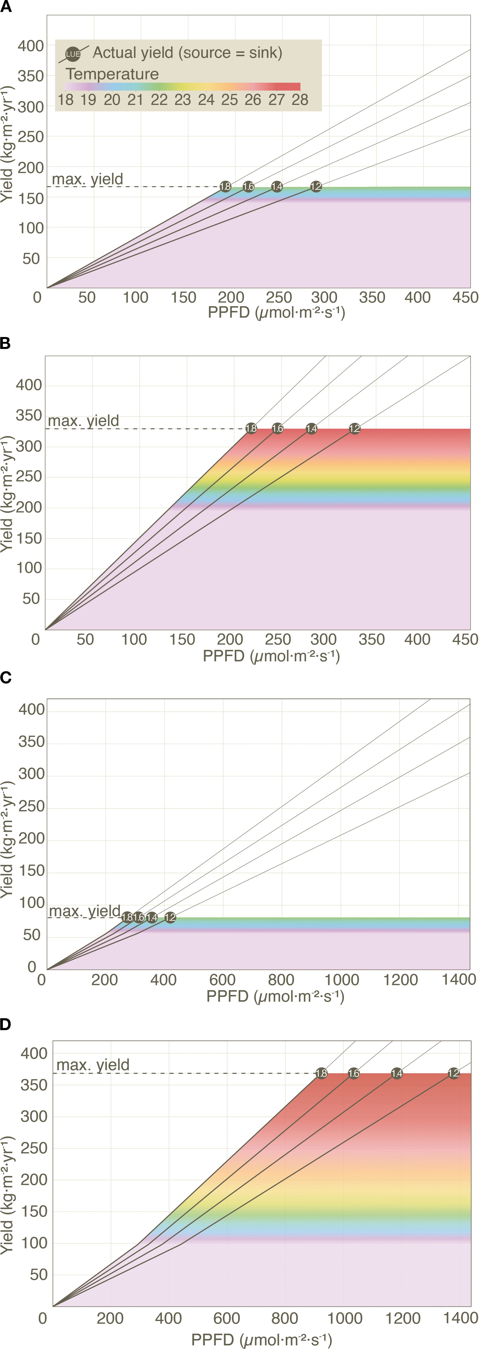 Four line graphs depict the relationship between yield and photosynthetic photon flux density (PPFD) under different temperature ranges from eighteen to twenty-eight degrees Celsius. The x-axis represents PPFD in micromoles per square meter per second, while the y-axis shows yield in kilograms per square meter per year. Each graph illustrates a maximum yield line and shaded areas of varying colors indicating temperature effects on actual yield.