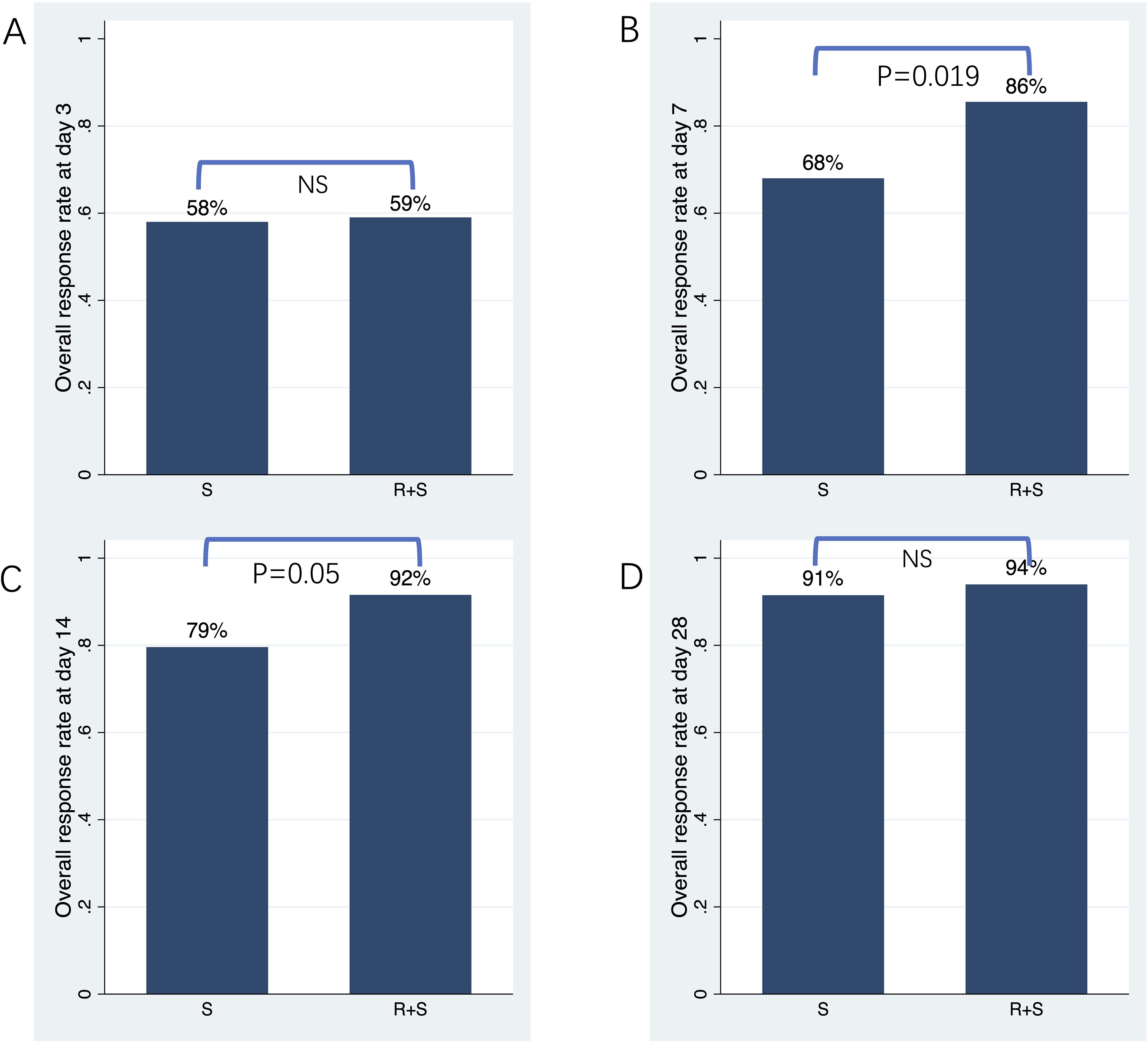Bar charts labeled A to D compare overall response rates at days three, seven, fourteen, and twenty-eight for groups S and R+S. Chart A shows 58% versus 59% (NS), B shows 68% versus 86% (P=0.019), C shows 79% versus 92% (P=0.05), and D shows 91% versus 94% (NS).