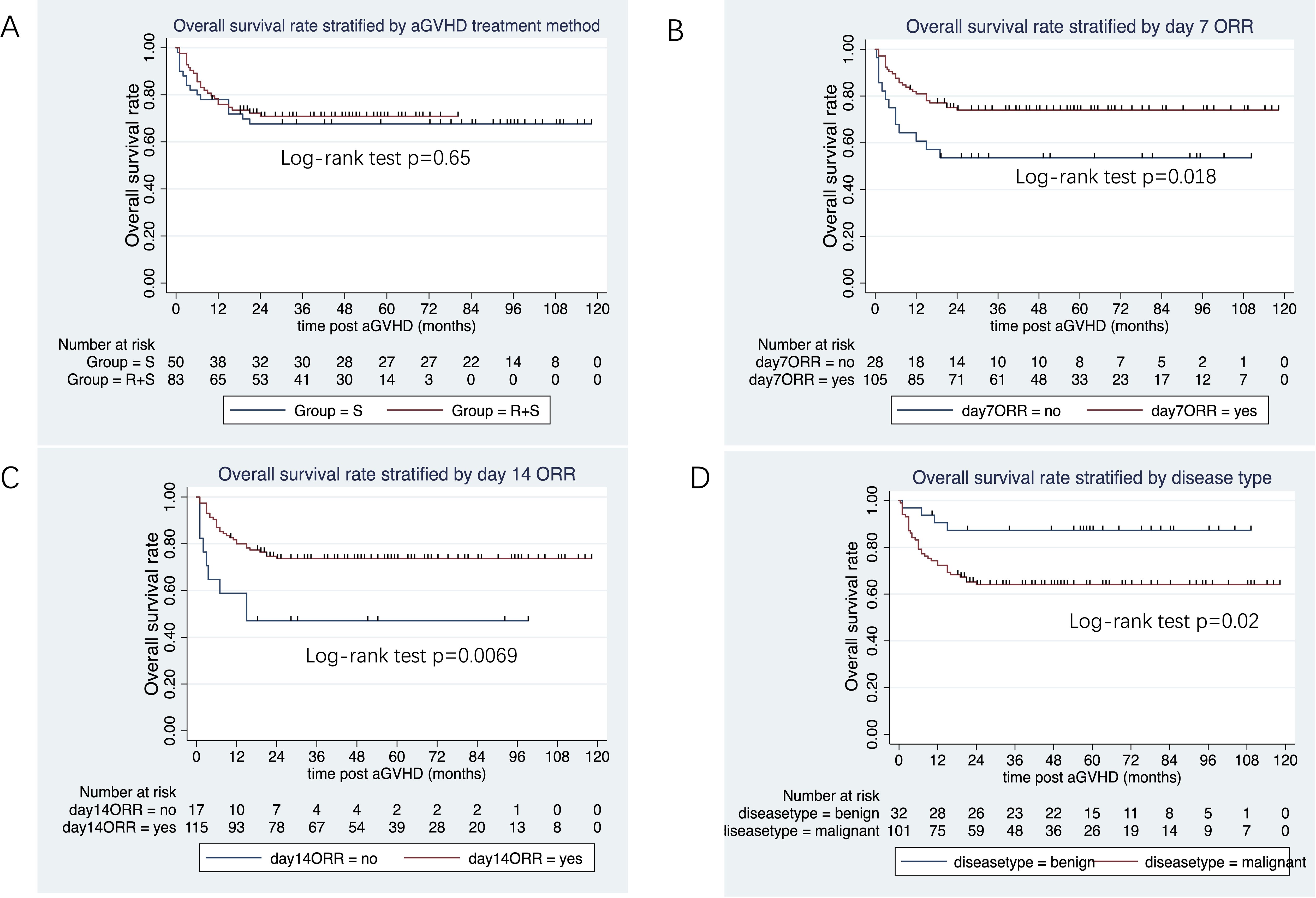 Four Kaplan-Meier survival plots (A-D) showing overall survival rates stratified by different variables. A: Survival by aGVHD treatment method; log-rank p = 0.65. B: Survival by day 7 ORR; log-rank p = 0.018. C: Survival by day 14 ORR; log-rank p = 0.0069. D: Survival by disease type; log-rank p = 0.02. Each chart includes a legend, survival curves, and number at risk tables.