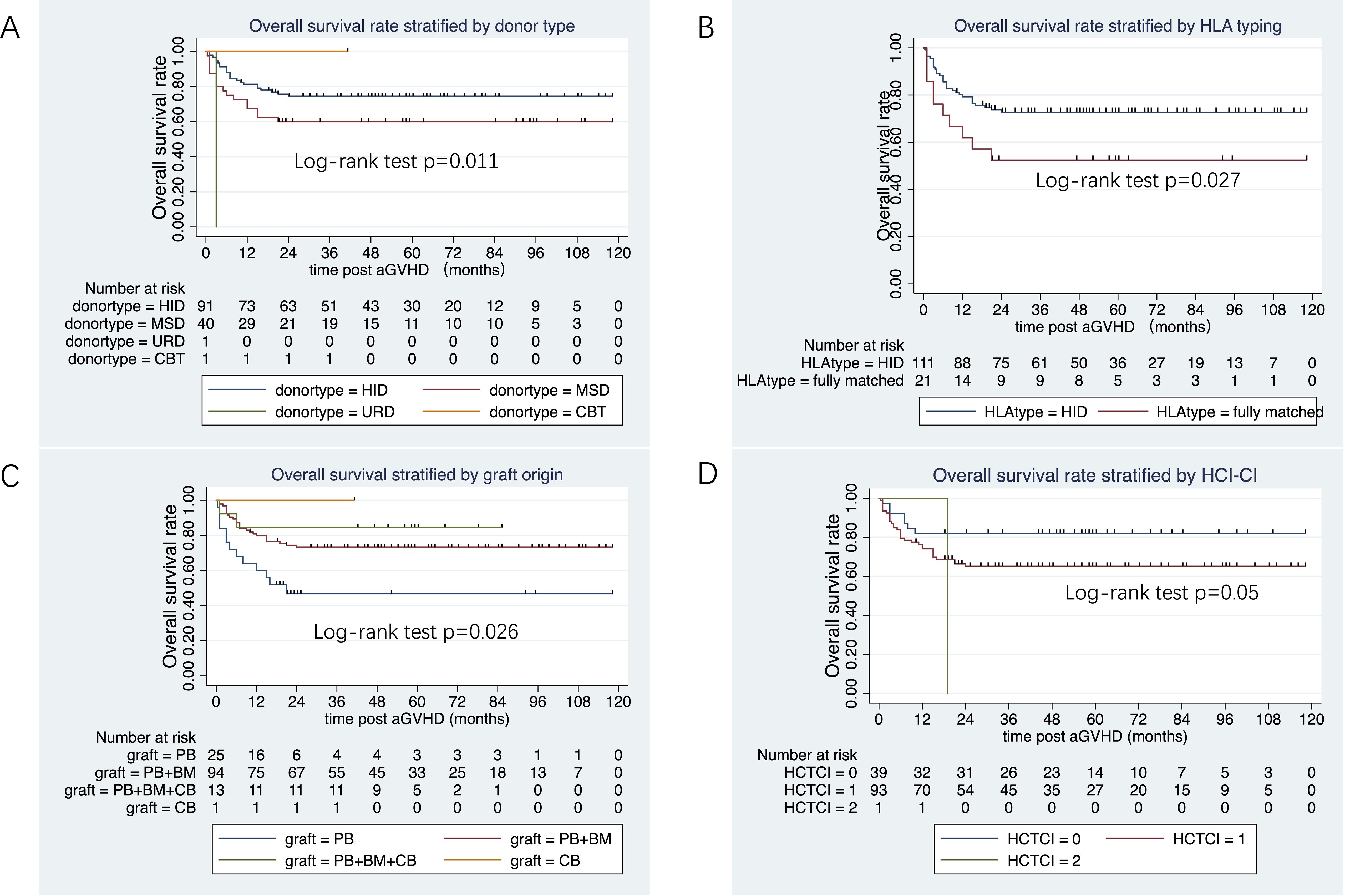 Four Kaplan-Meier survival plots are shown. A: Donor type (HID, MSD, URD, CBT) with overall survival rate over months. Log-rank p=0.011. B: HLA typing (HID vs. fully matched) with overall survival rate. Log-rank p=0.027. C: Graft origin (PB, BM, CB) with overall survival rate. Log-rank p=0.026. D: HCI-CI (0, 1, 2) with overall survival rate. Log-rank p=0.05. All plots include number at risk tables.
