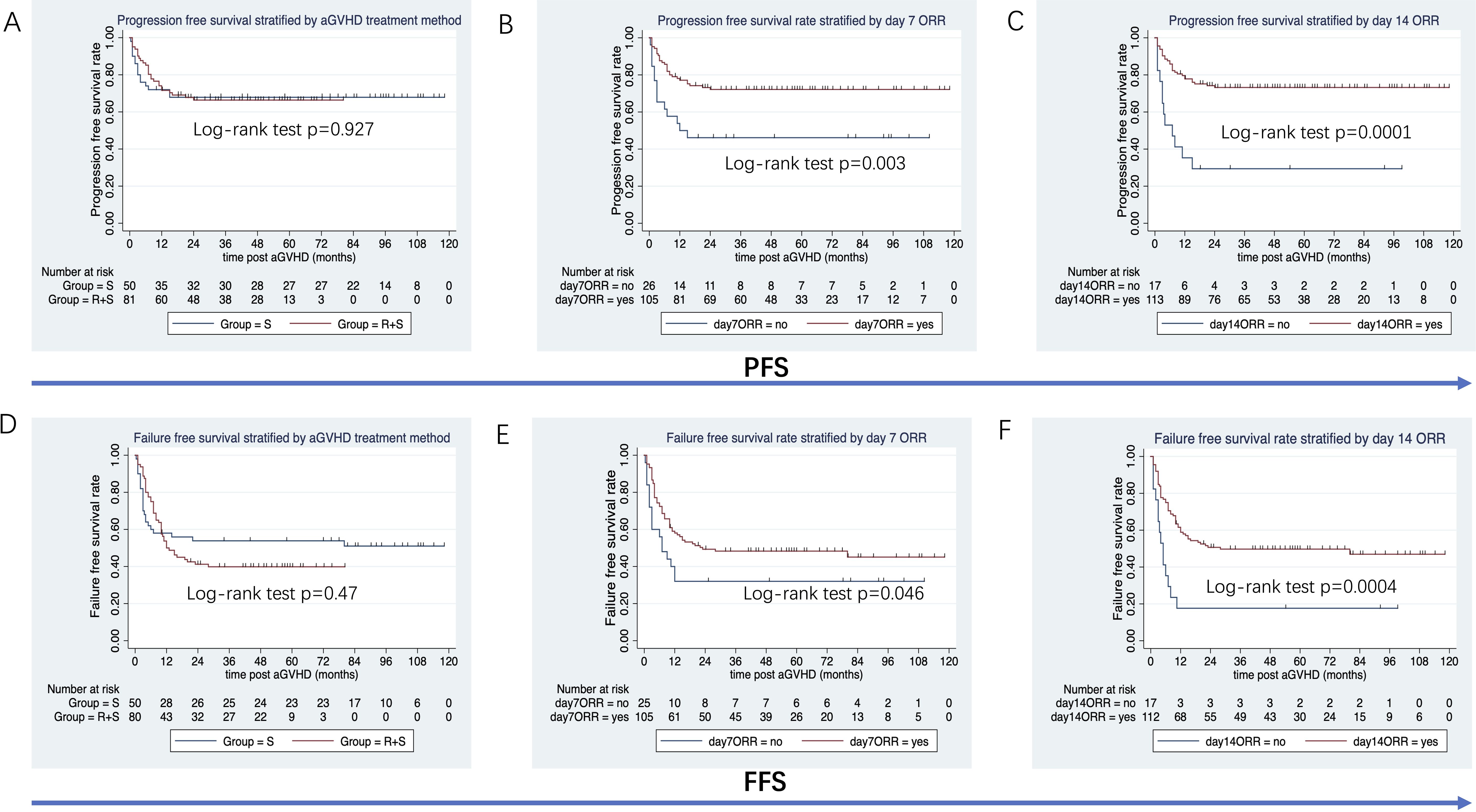 Six Kaplan-Meier survival curves arranged in two rows. Panels A, B, and C show progression-free survival (PFS) rates stratified by treatment method and objective response rate (ORR) at days 7 and 14, with log-rank test p-values of 0.927, 0.003, and 0.0001, respectively. Panels D, E, and F depict failure-free survival (FFS) with log-rank p-values of 0.47, 0.046, and 0.0004, respectively. Survival rates are plotted against time post-acute graft-versus-host disease (aGVHD), with each panel showing two groups with distinct outcomes.
