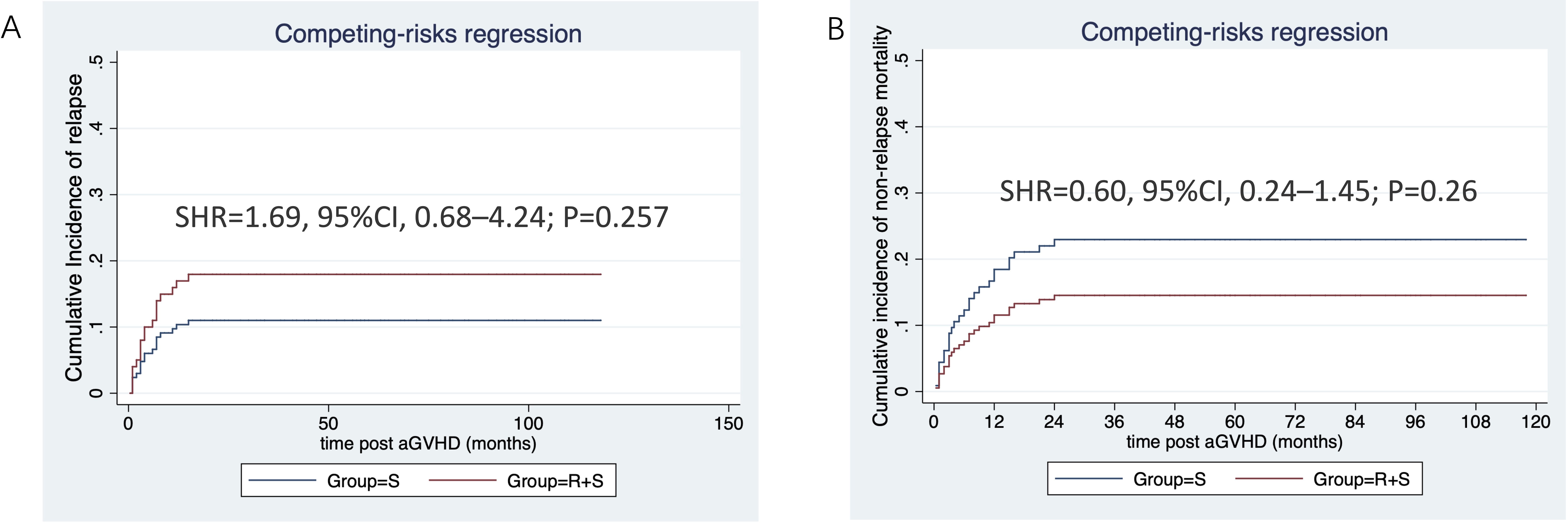 Two competing-risks regression plots comparing two groups. Panel A shows cumulative incidence of relapse with SHR 1.69, 95% CI 0.68–4.24, P=0.257. Panel B displays cumulative incidence of non-relapse mortality with SHR 0.60, 95% CI 0.24–1.45, P=0.26. Group S is in blue; Group R+S in red.