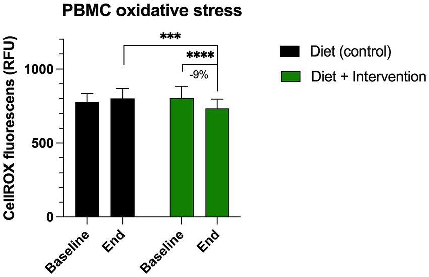 Bar graph titled “PBMC oxidative stress” showing CellROX fluorescence in RFU. Two conditions: black bars for Diet (control) and green bars for Diet + Intervention. Both conditions have bars labeled Baseline and End. The intervention shows a 9% decrease at the end. Asterisks indicate statistical significance with three and four stars above comparisons between baseline and end.