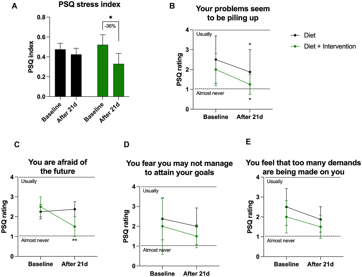 Bar and line graphs depicting the PSQ (Perceived Stress Questionnaire) index and ratings for various stress factors before and after 21 days. Graph A shows a decrease in the PSQ index after 21 days, with a noted 36% reduction (*). Graphs B to E display ratings for different stress perceptions, with two conditions: Diet and Diet + Intervention. Each graph indicates a general decline in stress ratings after 21 days, with varying significance levels. Error bars represent variability.