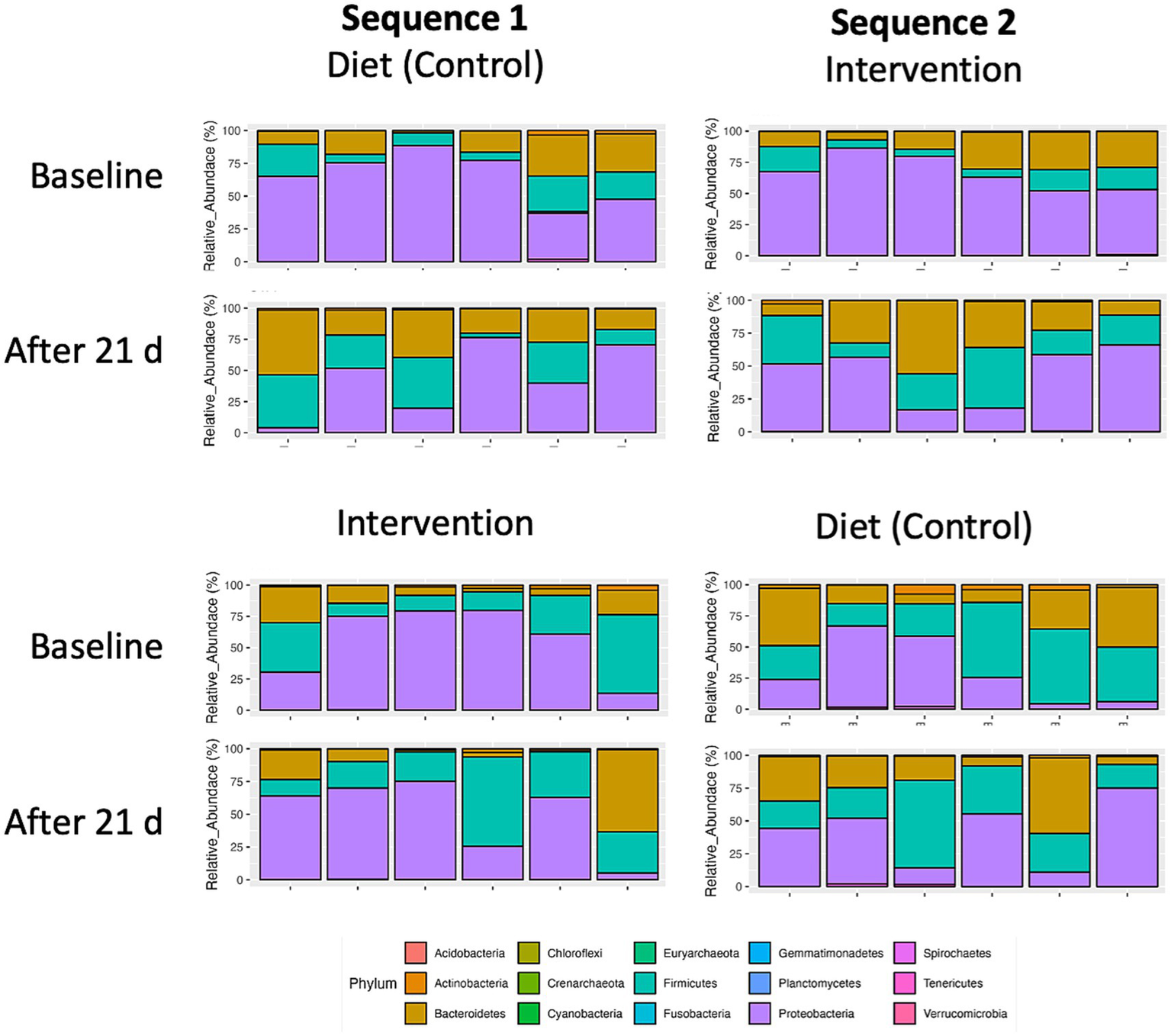 Bar charts compare the relative abundance of various phyla in two sequences: diet control and intervention. Each sequence has baseline and after twenty-one days measurements. The colors in the bars represent different phyla such as Firmicutes, Bacteroidetes, and Actinobacteria, with a legend below indicating colors for each phylum. The chart shows data changes over time for both control and intervention.